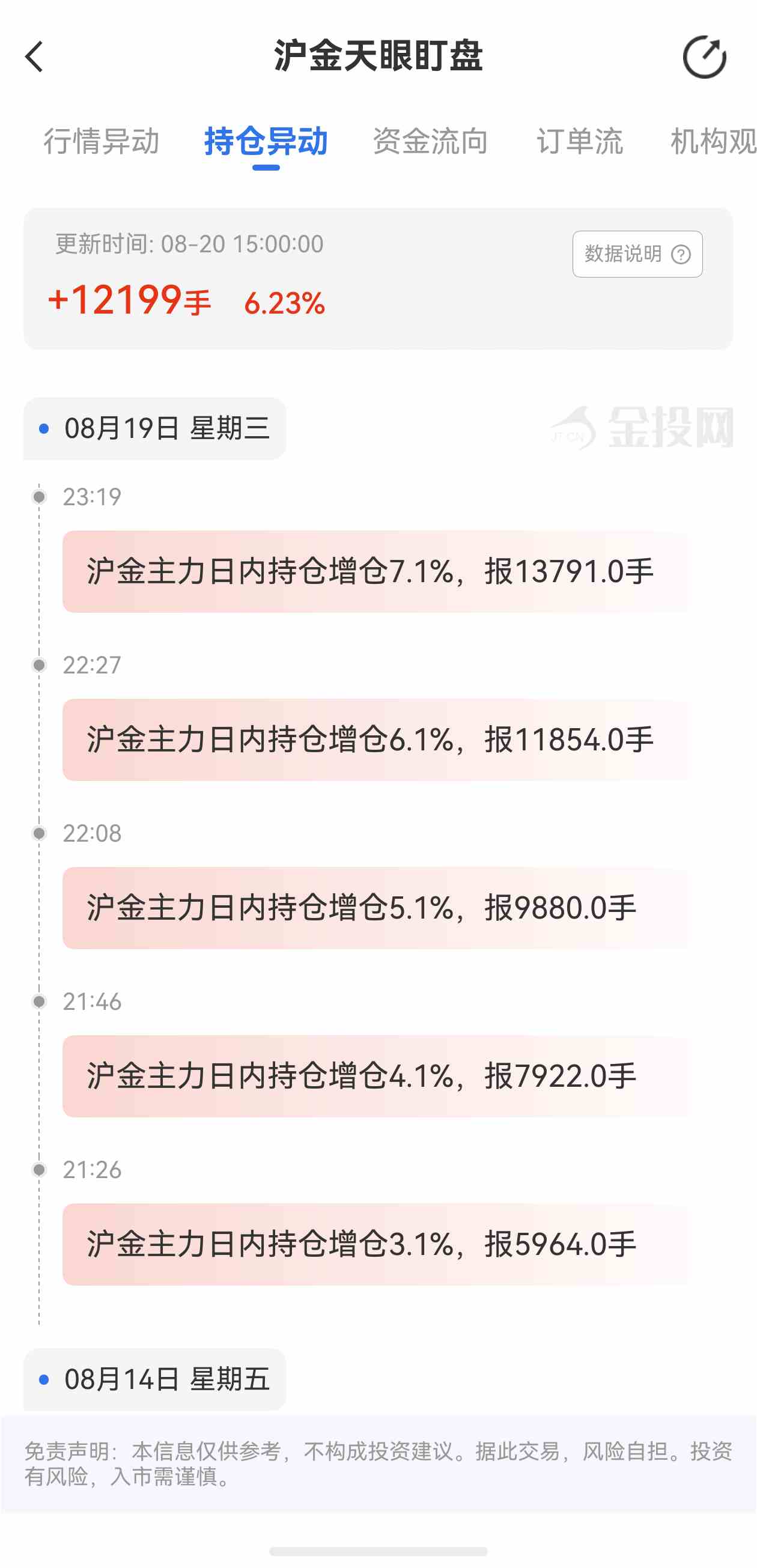 天眼盯盘沪金持仓异动:8月20日沪金主力日内持仓增加12199手