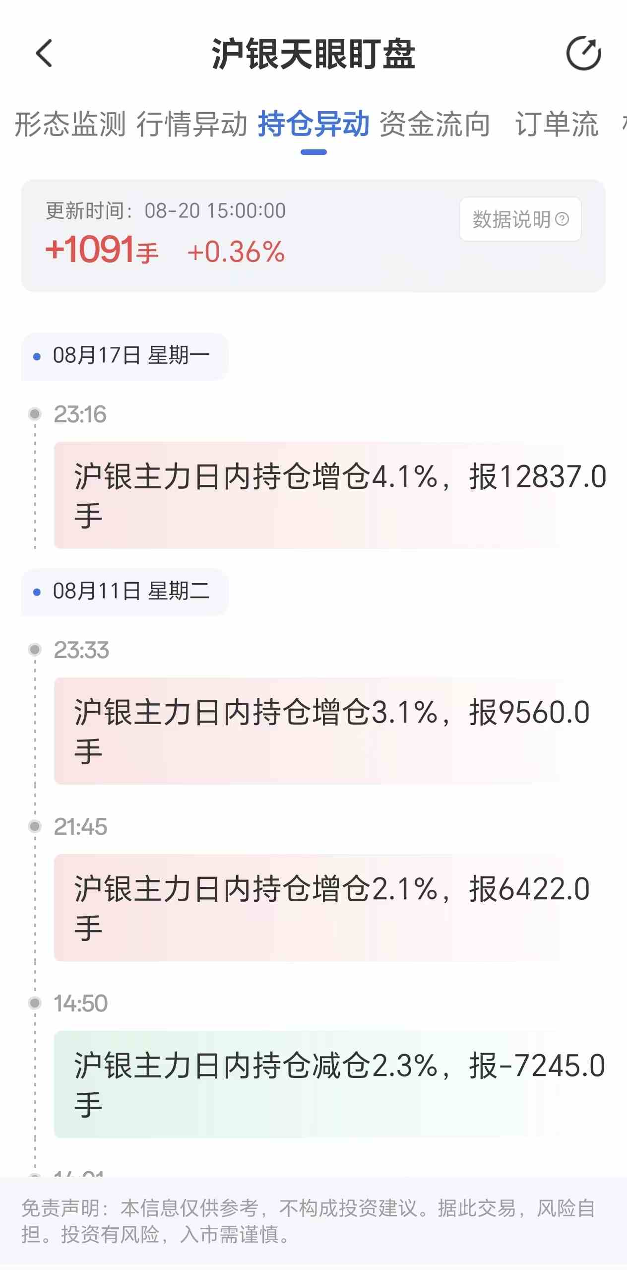 天眼盯盘沪银持仓异动:8月20日沪银主力日内持仓增加1091手