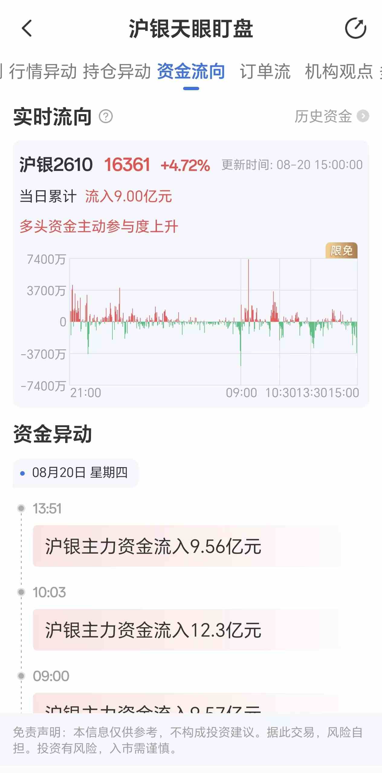 天眼盯盘沪银资金流向：8月20日沪银主力合约资金流入9.00亿元
