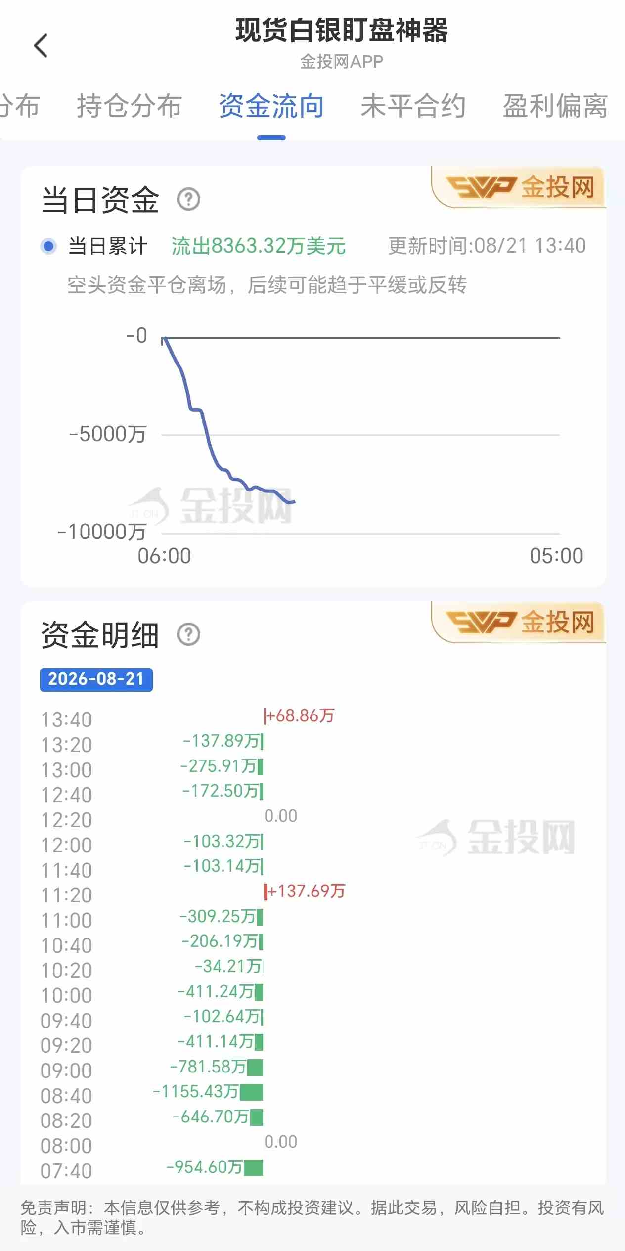 8月21日现货白银最新资金流向:累计流出8363.32万美元