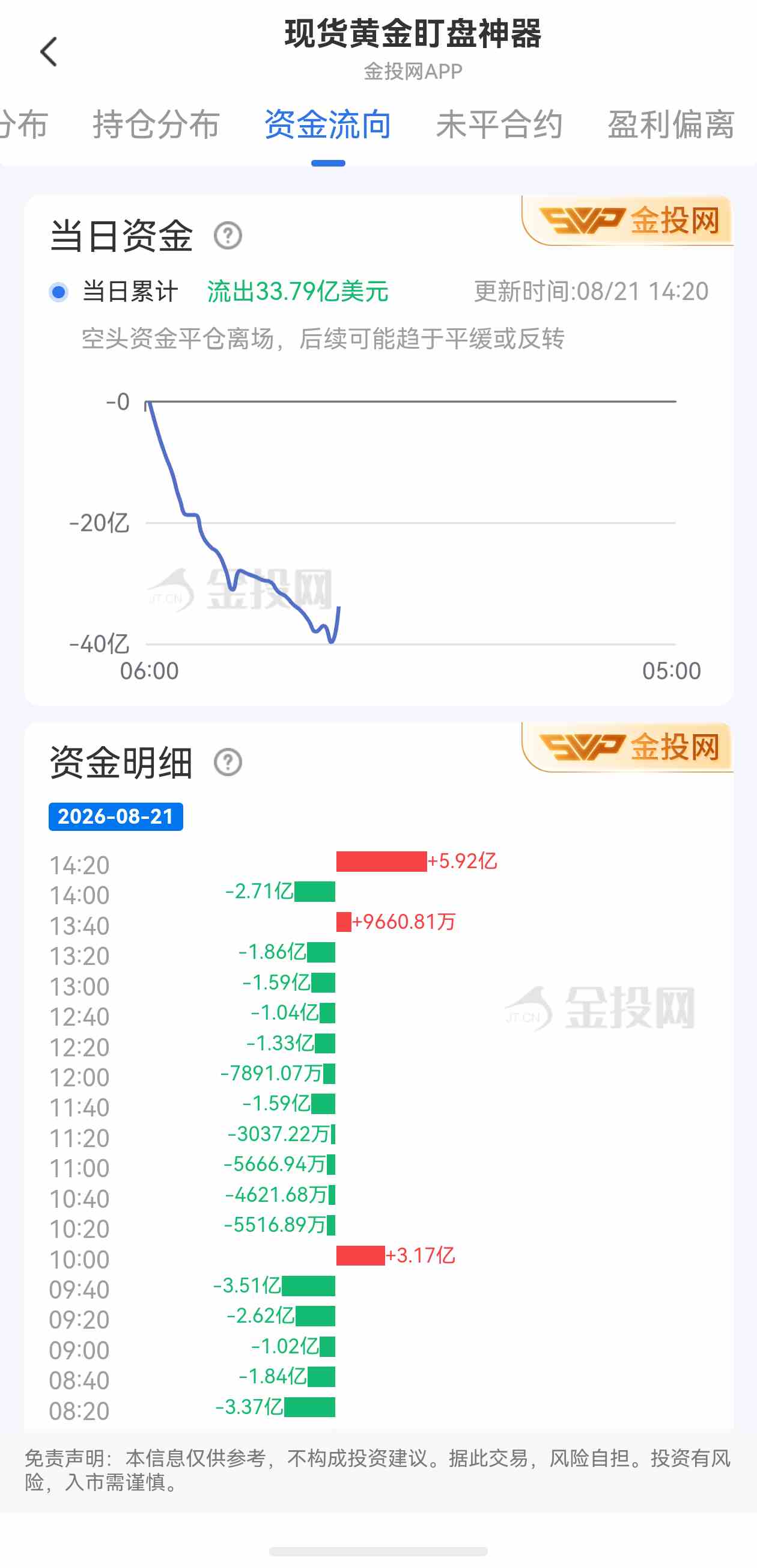 8月21日现货黄金最新资金流向:累计流出33.79亿美元
