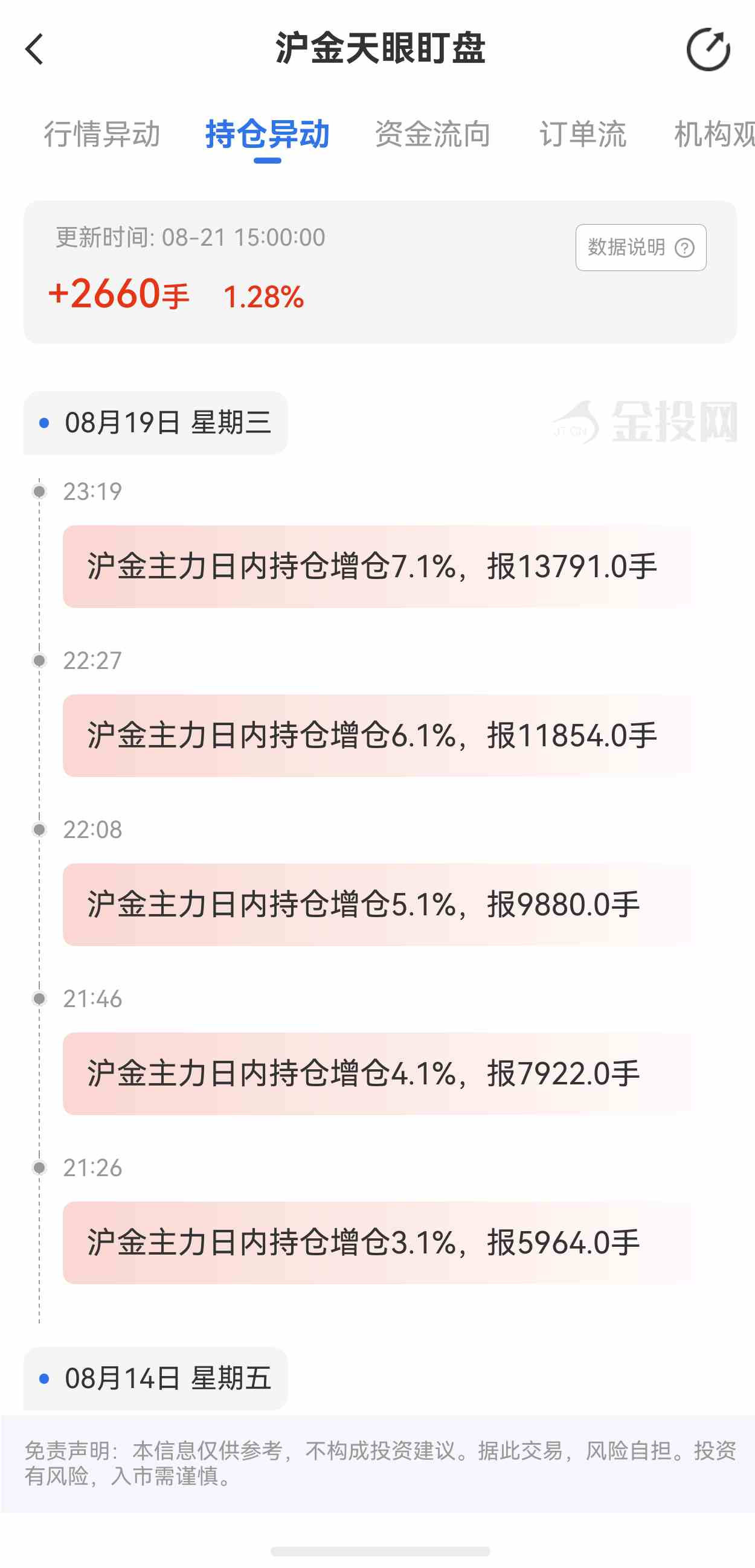 天眼盯盘沪金持仓异动：8月21日沪金主力日内持仓增加2660手
