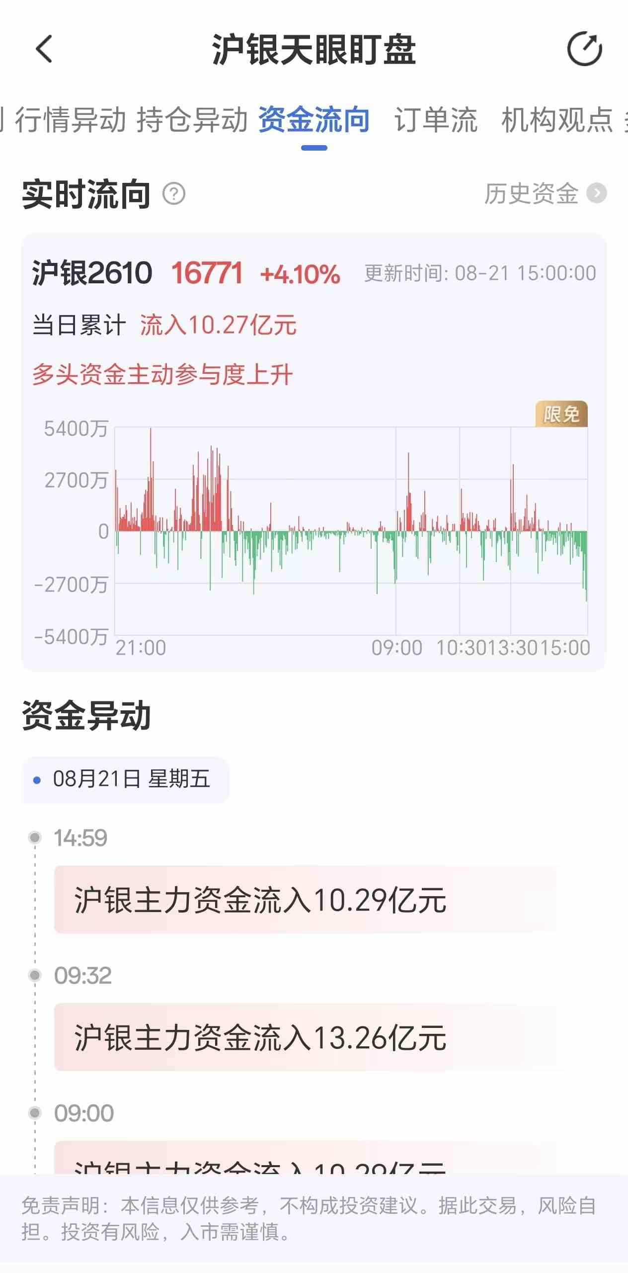天眼盯盘沪银资金流向:8月21日沪银主力合约资金流入10.27亿元