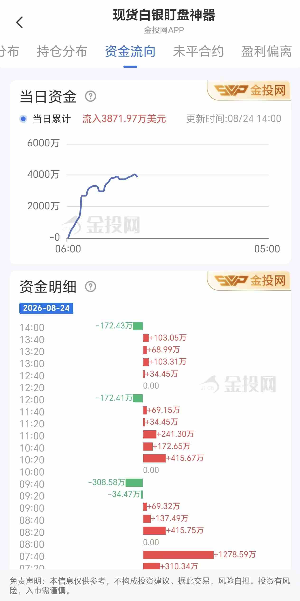 8月24日现货白银最新资金流向:累计流入3871.97万美元
