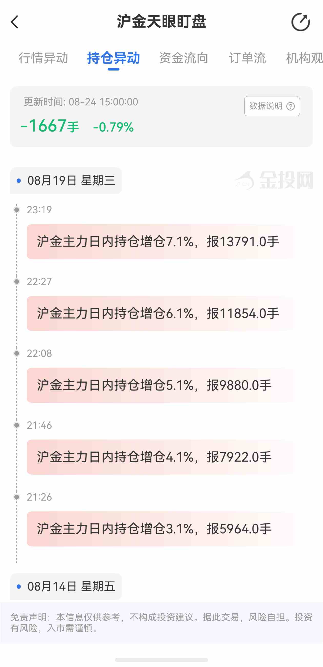 天眼盯盘沪金持仓异动:8月24日沪金主力日内持仓减少1667手