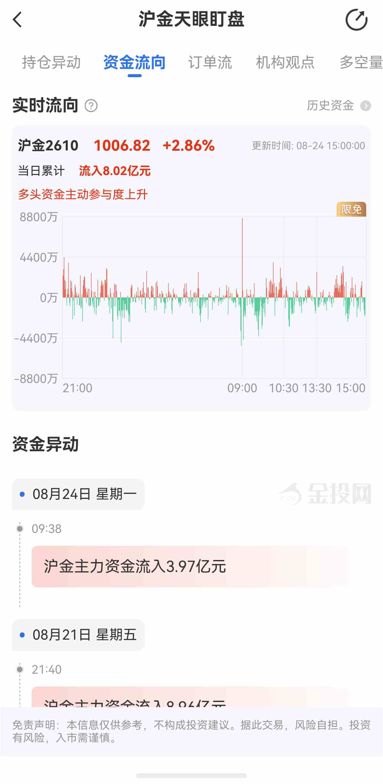 天眼盯盘沪金最新资金流向：8月24日当日累计流入8.02亿元