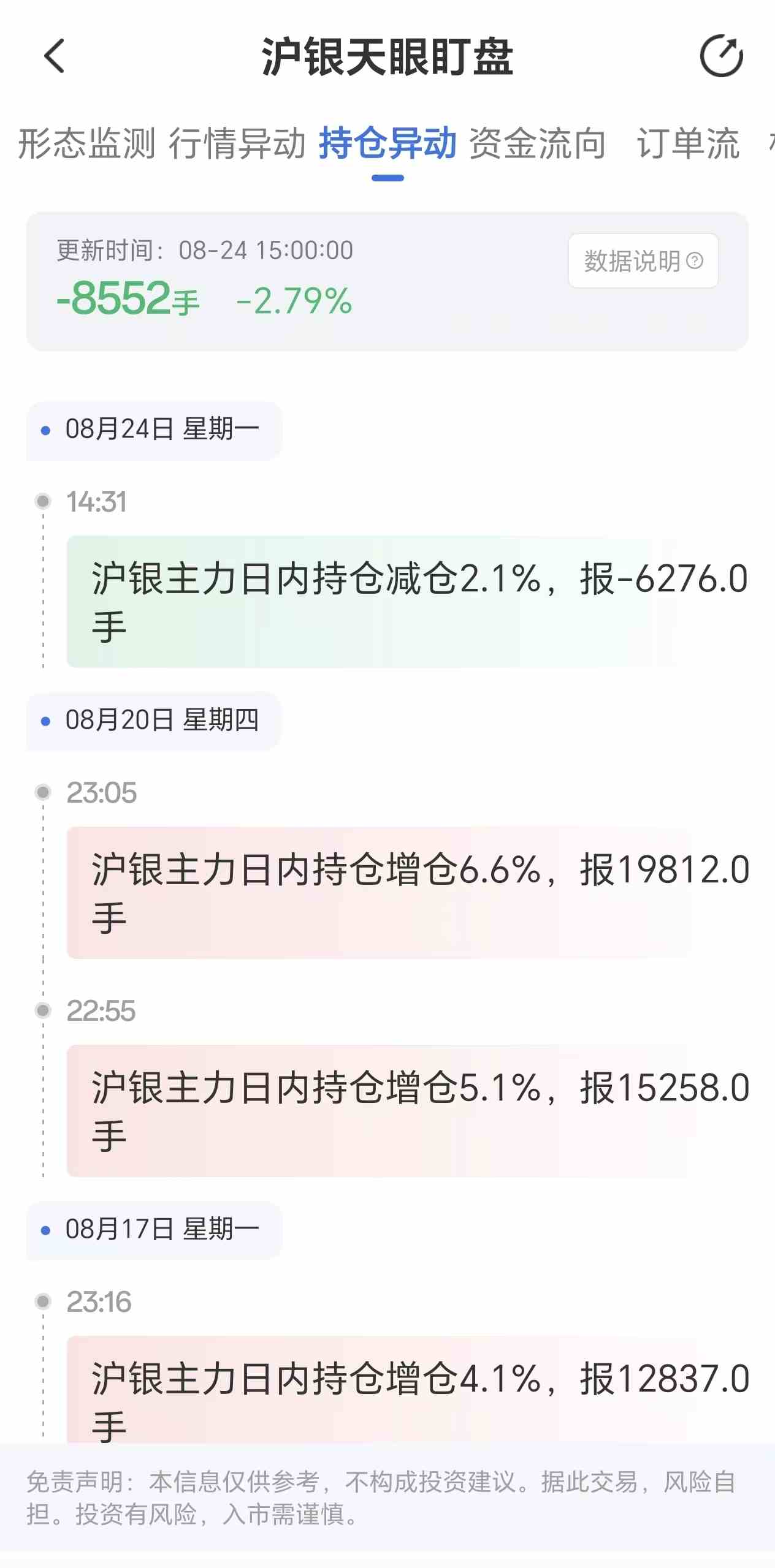 天眼盯盘沪银持仓异动：8月24日沪银主力日内持仓减少8552手