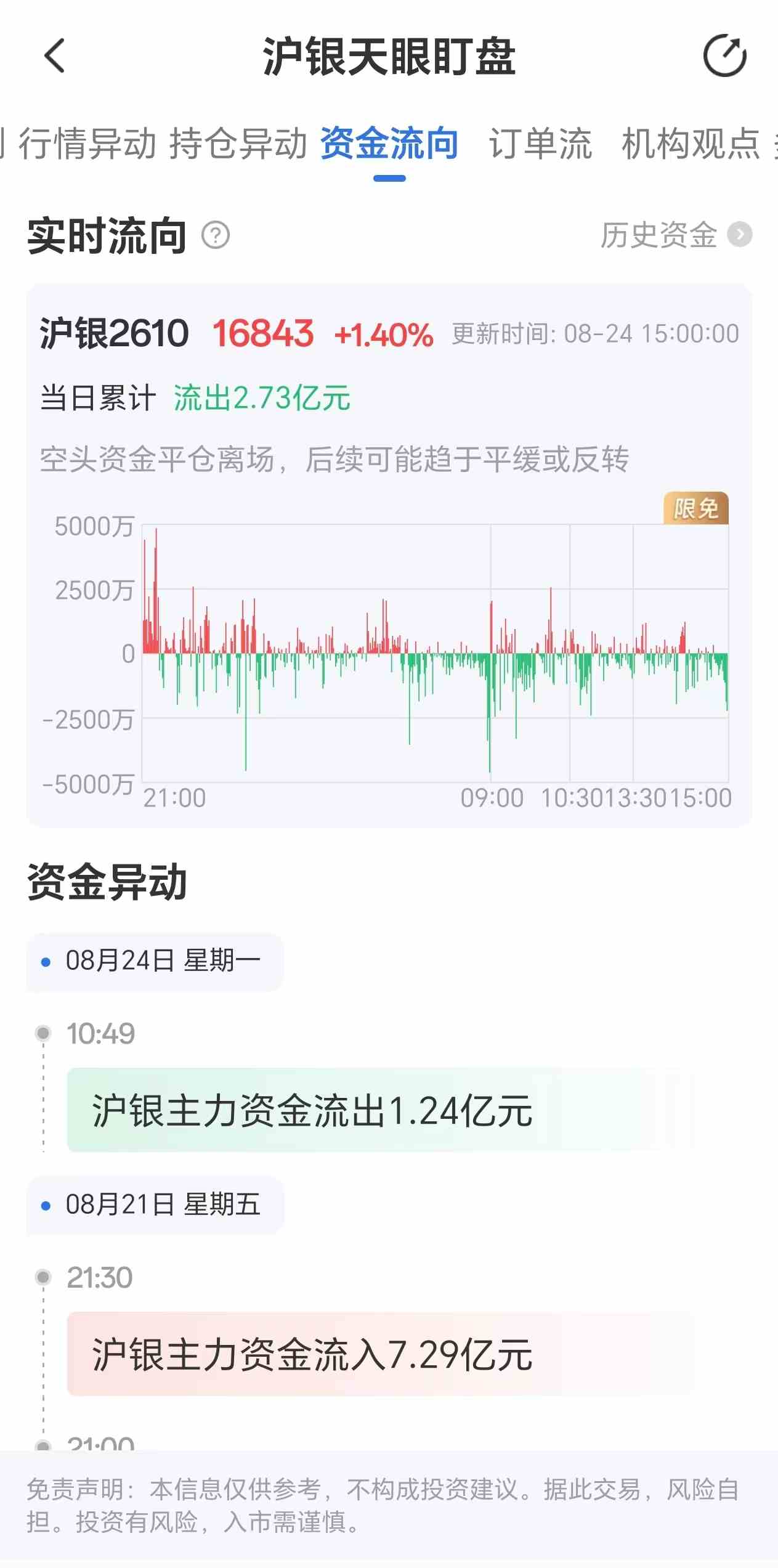 天眼盯盘沪银资金流向:8月24日沪银主力合约资金流出2.73亿元