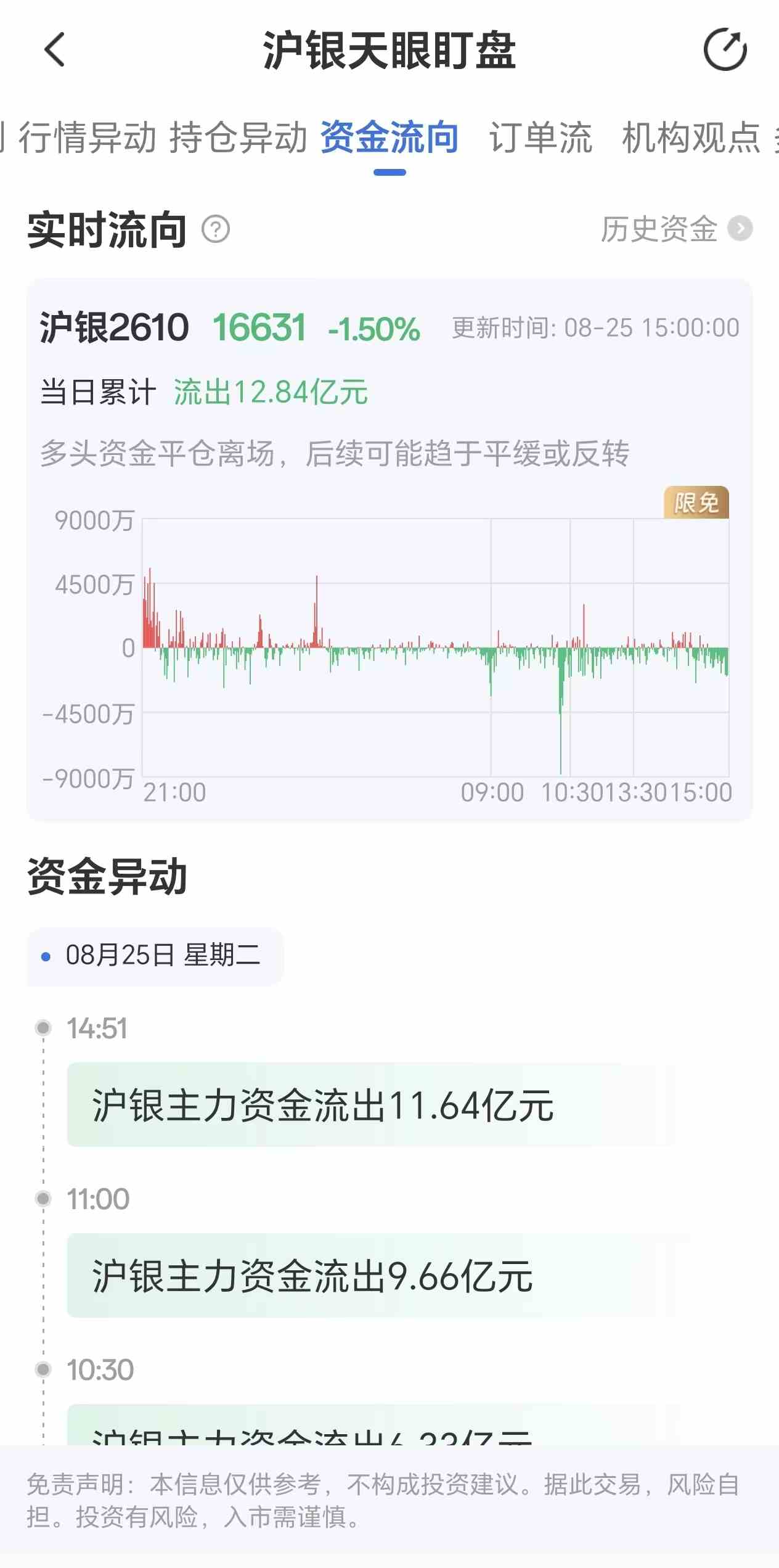 天眼盯盘沪银资金流向：8月25日沪银主力合约资金流出12.84亿元