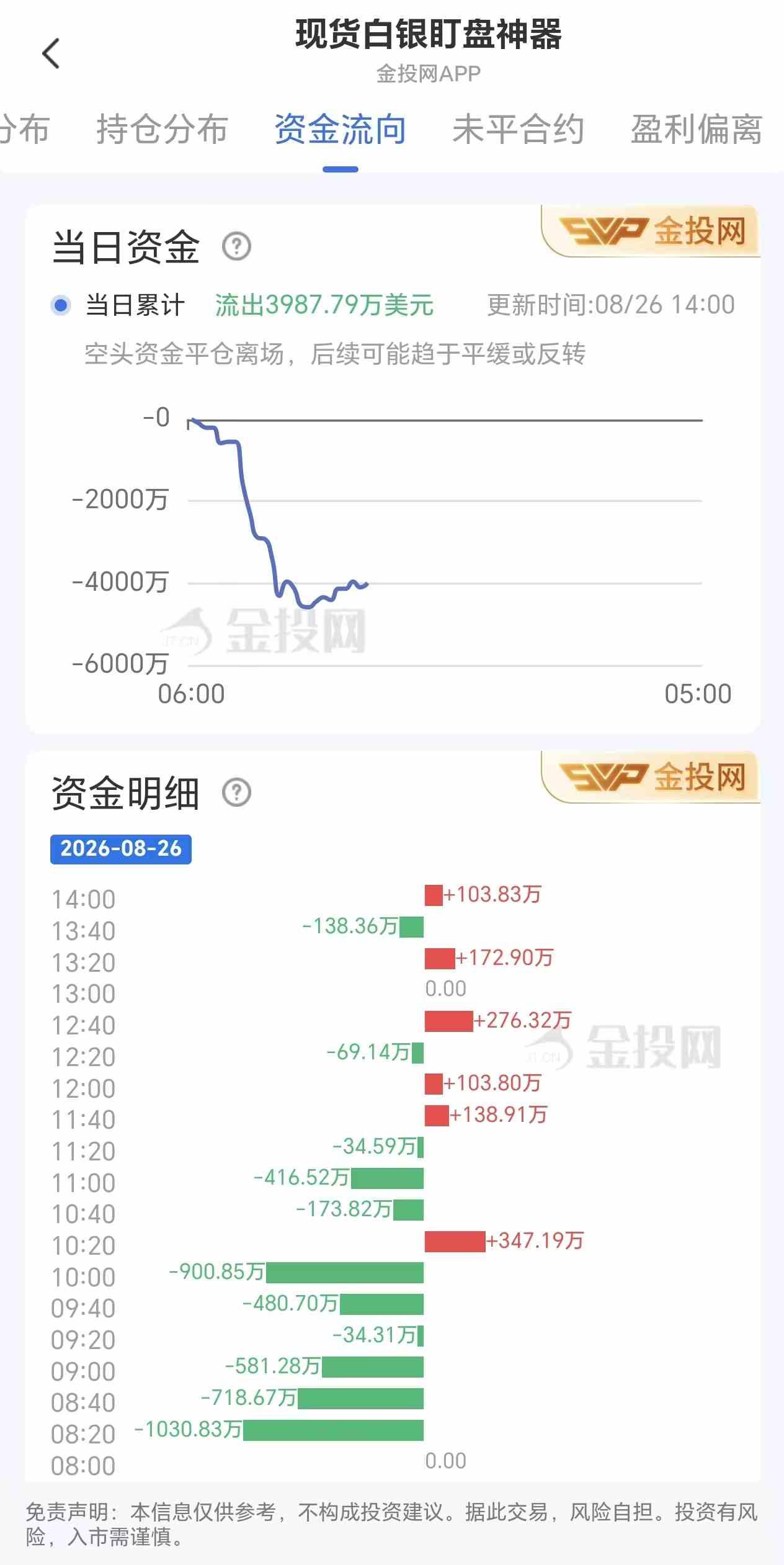 8月26日现货白银最新资金流向:累计流出3987.79万美元