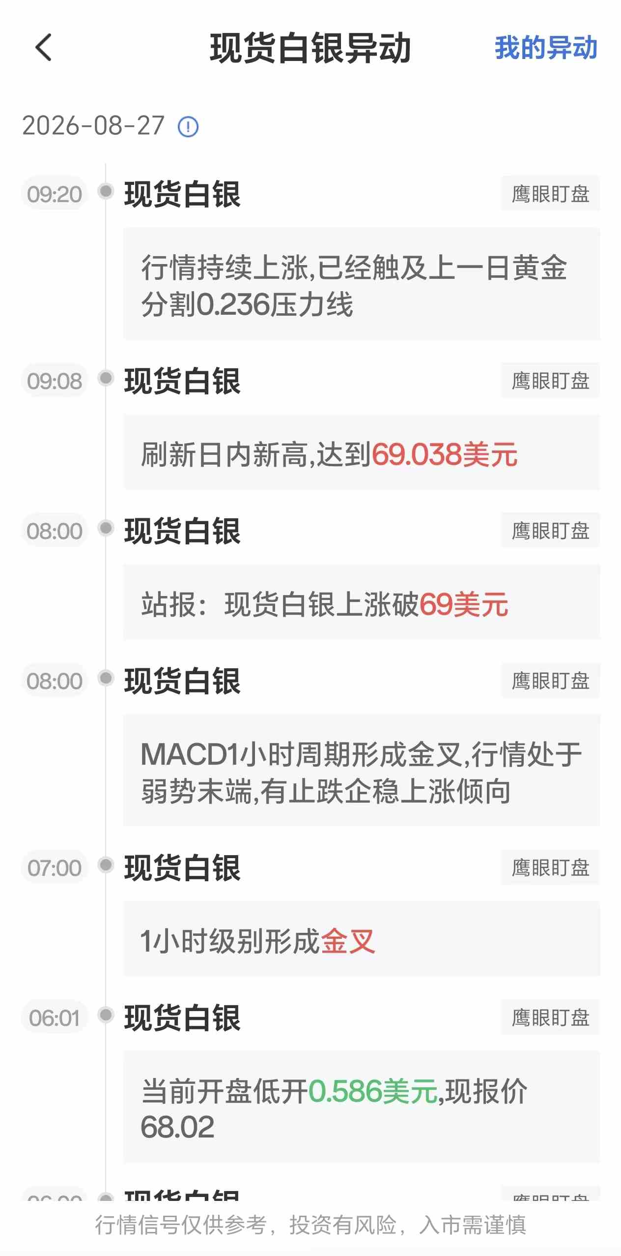 8月27日最新现货白银行情异动:已经触及上一日黄金分割线0.236压力线