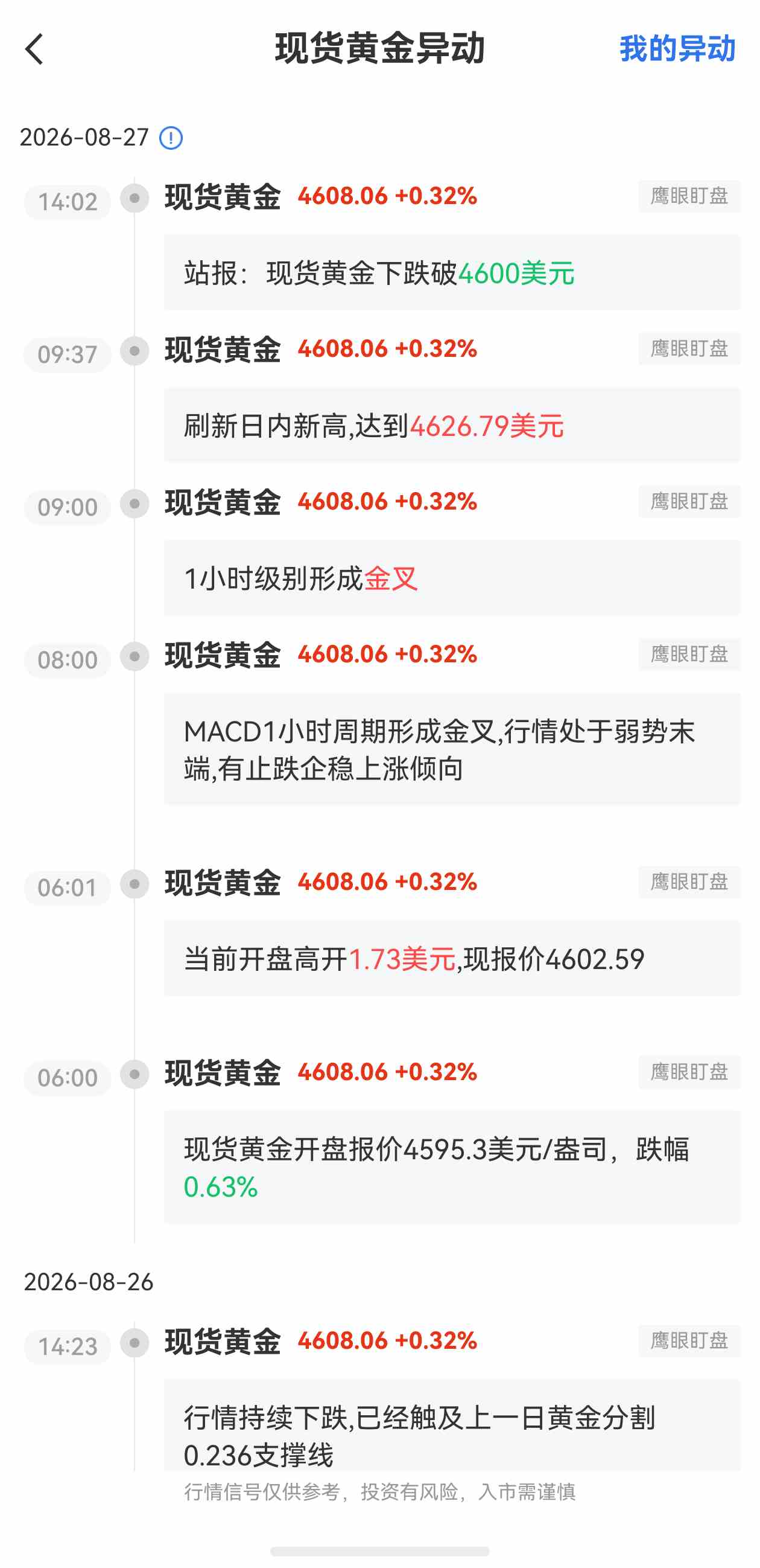 8月27日最新现货黄金行情异动:下跌破4600美元