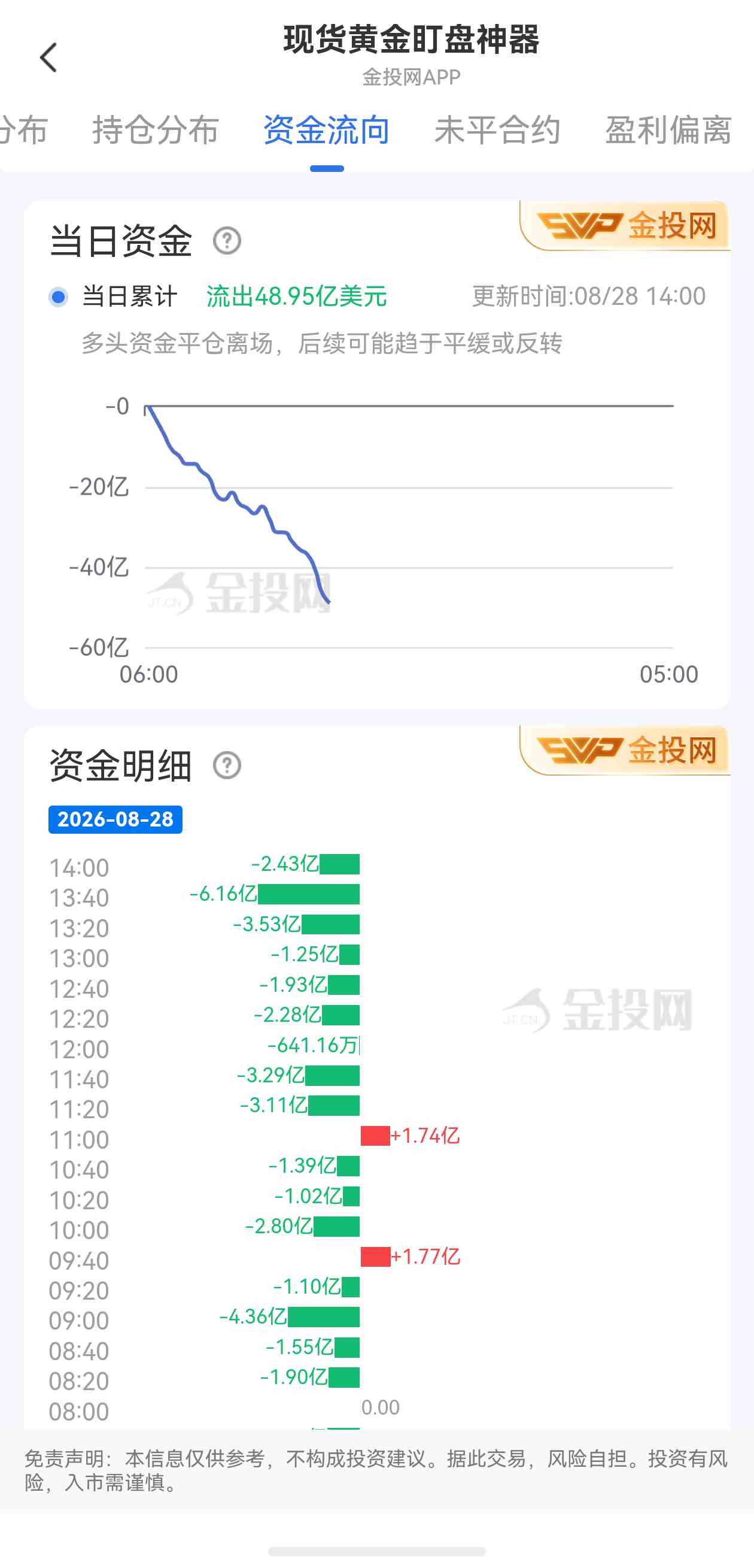 8月28日现货黄金最新资金流向:累计流出48.95亿美元