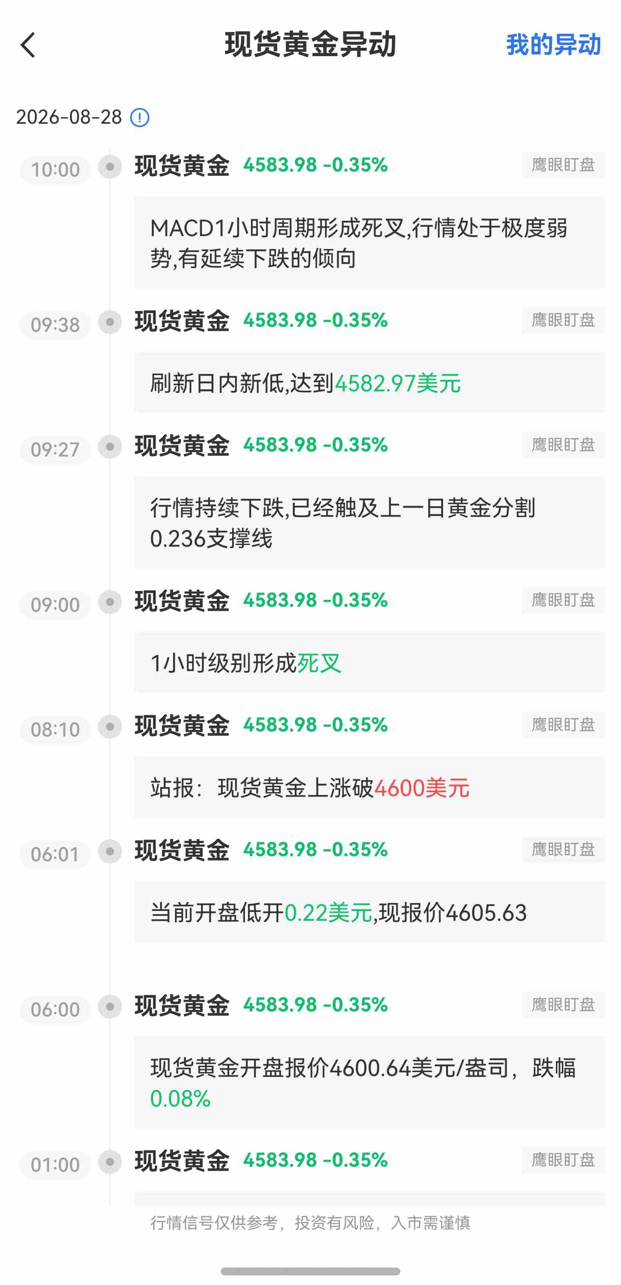 8月28日最新现货黄金行情异动：有延续下跌的倾向