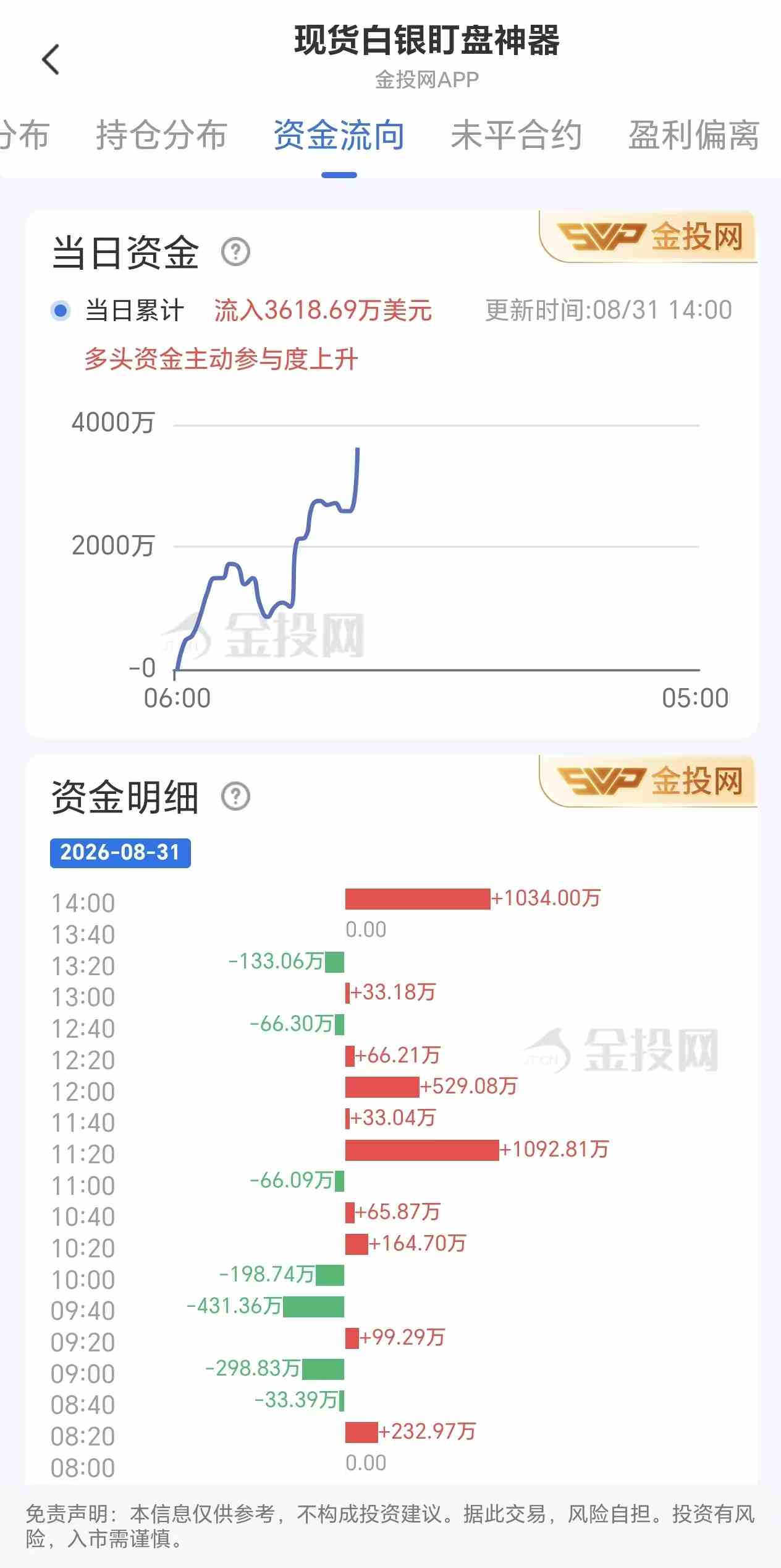 8月31日现货白银最新资金流向:累计流入3618.69万美元
