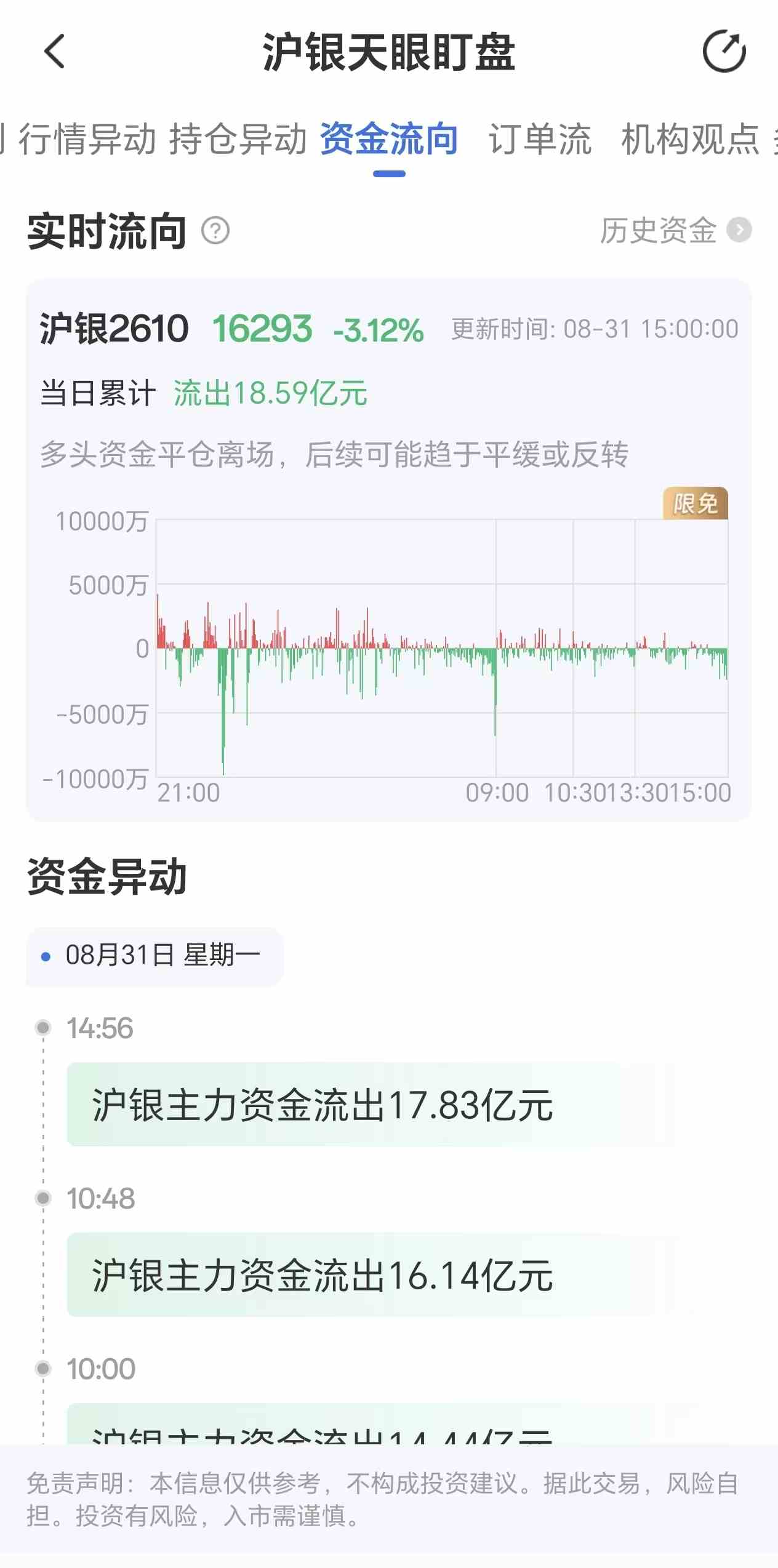 天眼盯盘沪银资金流向:8月31日沪银主力合约资金流出18.59亿元