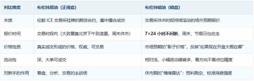 原油看盘新手教程：同时对比布伦特原油与布伦特暗油