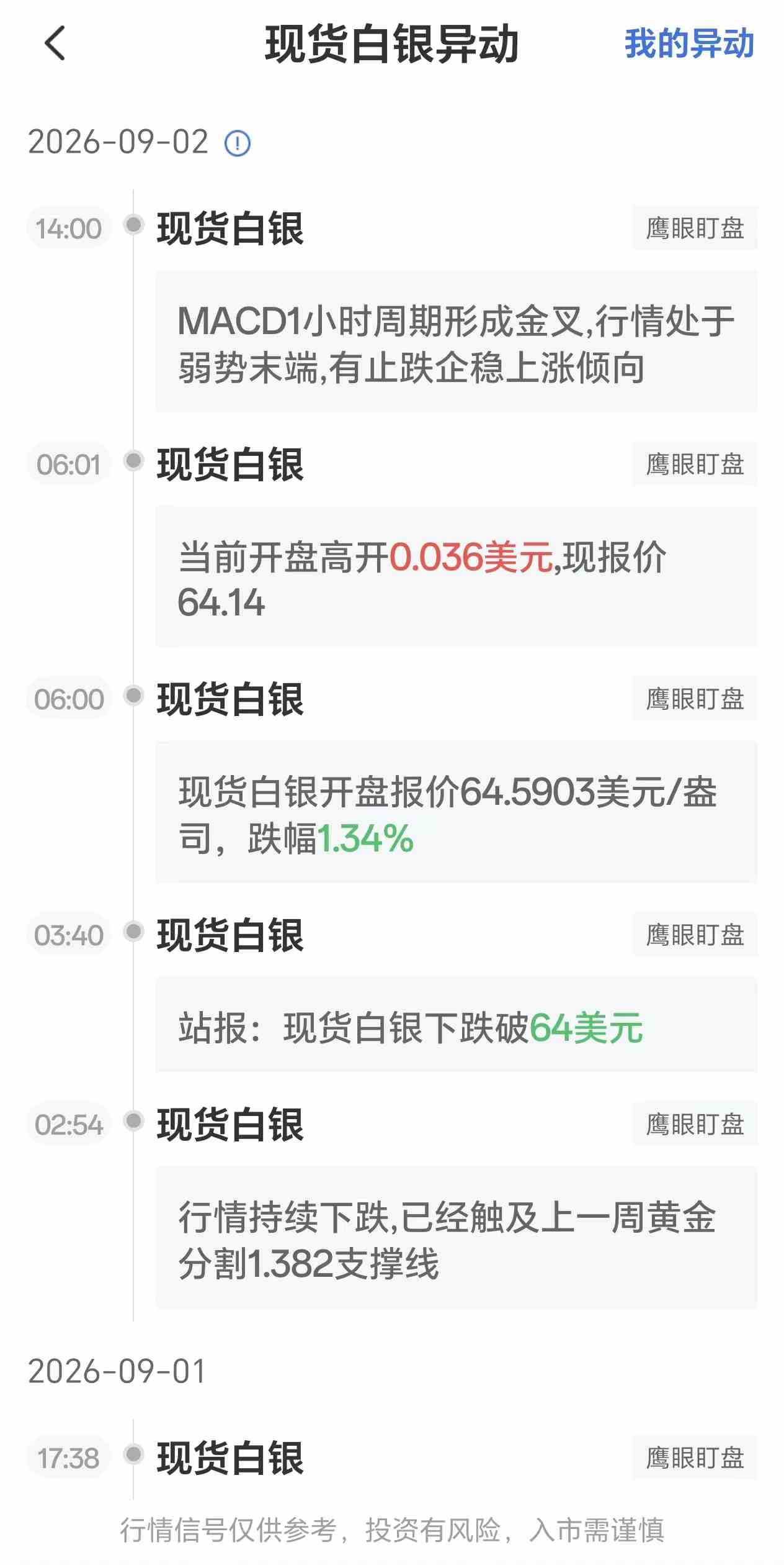 9月2日最新现货白银行情异动：MACD1小时周期形成金叉
