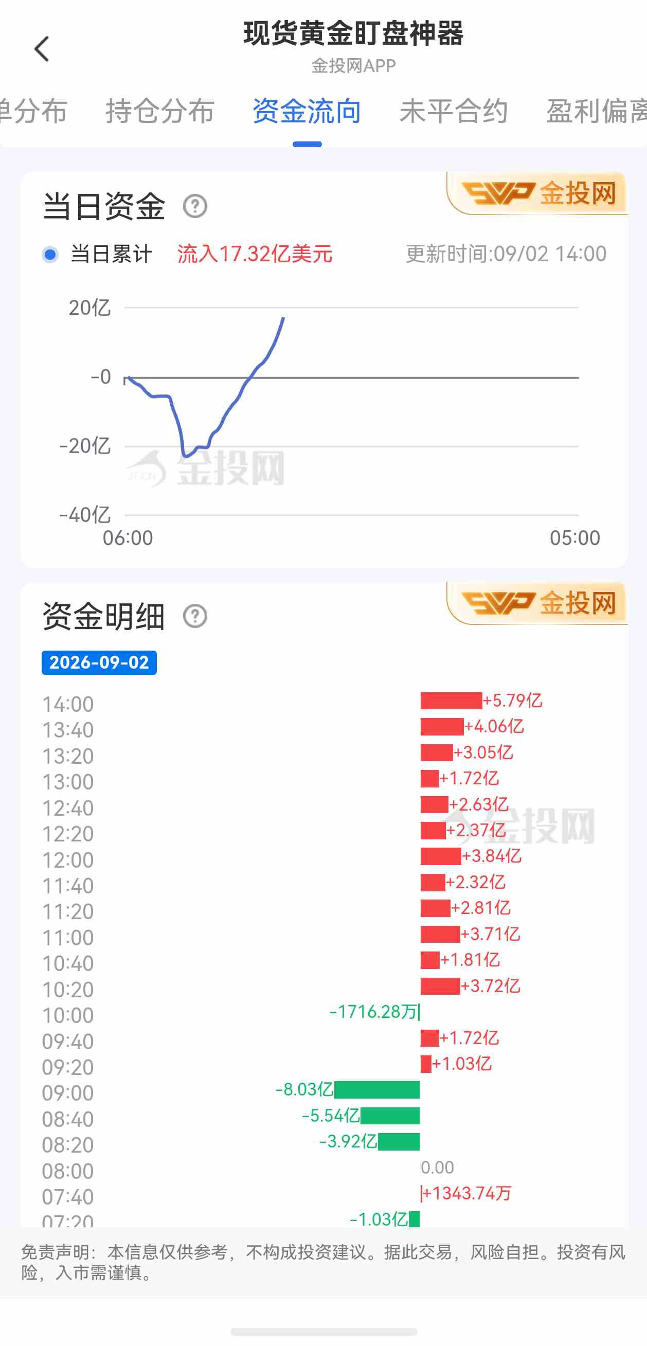 9月2日现货黄金最新资金流向:累计流入17.32亿美元