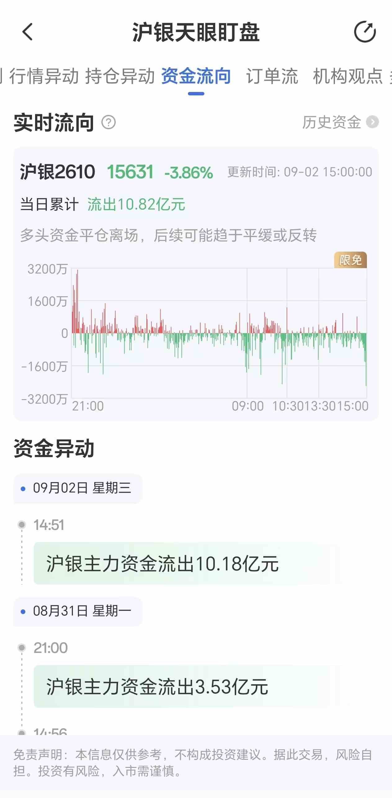 天眼盯盘沪银资金流向:9月2日沪银主力合约资金流出10.82亿元