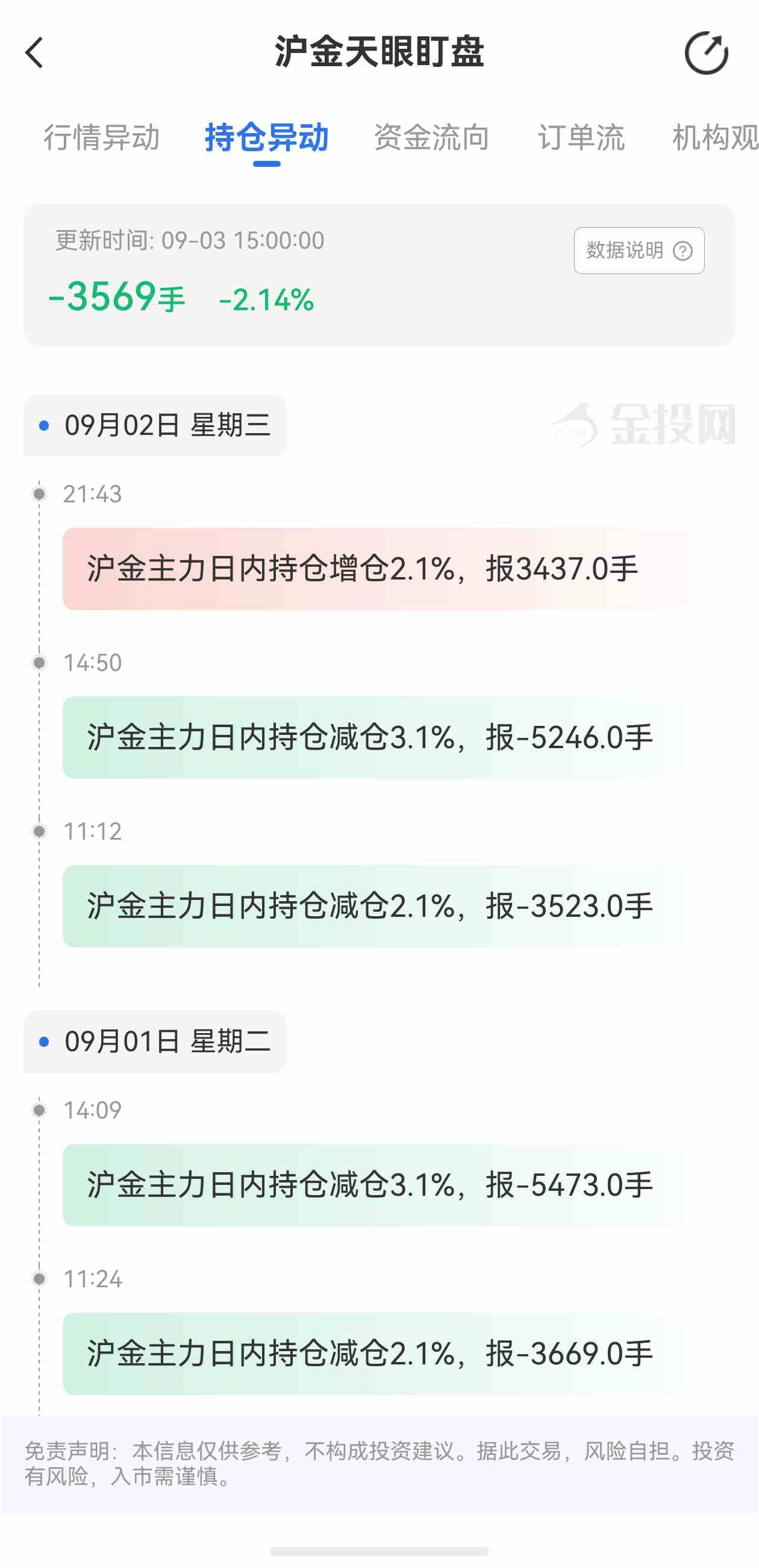 天眼盯盘沪金持仓异动:9月3日沪金主力日内持仓减少3569手