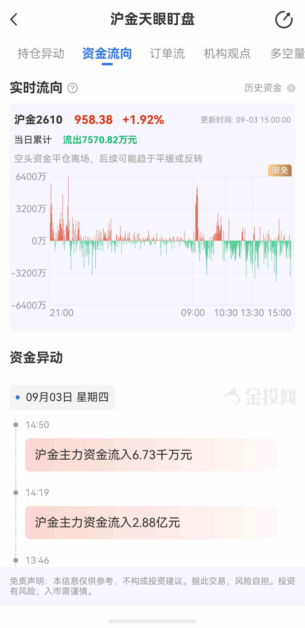 天眼盯盘沪金最新资金流向:9月3日当日累计流出7.57千万元