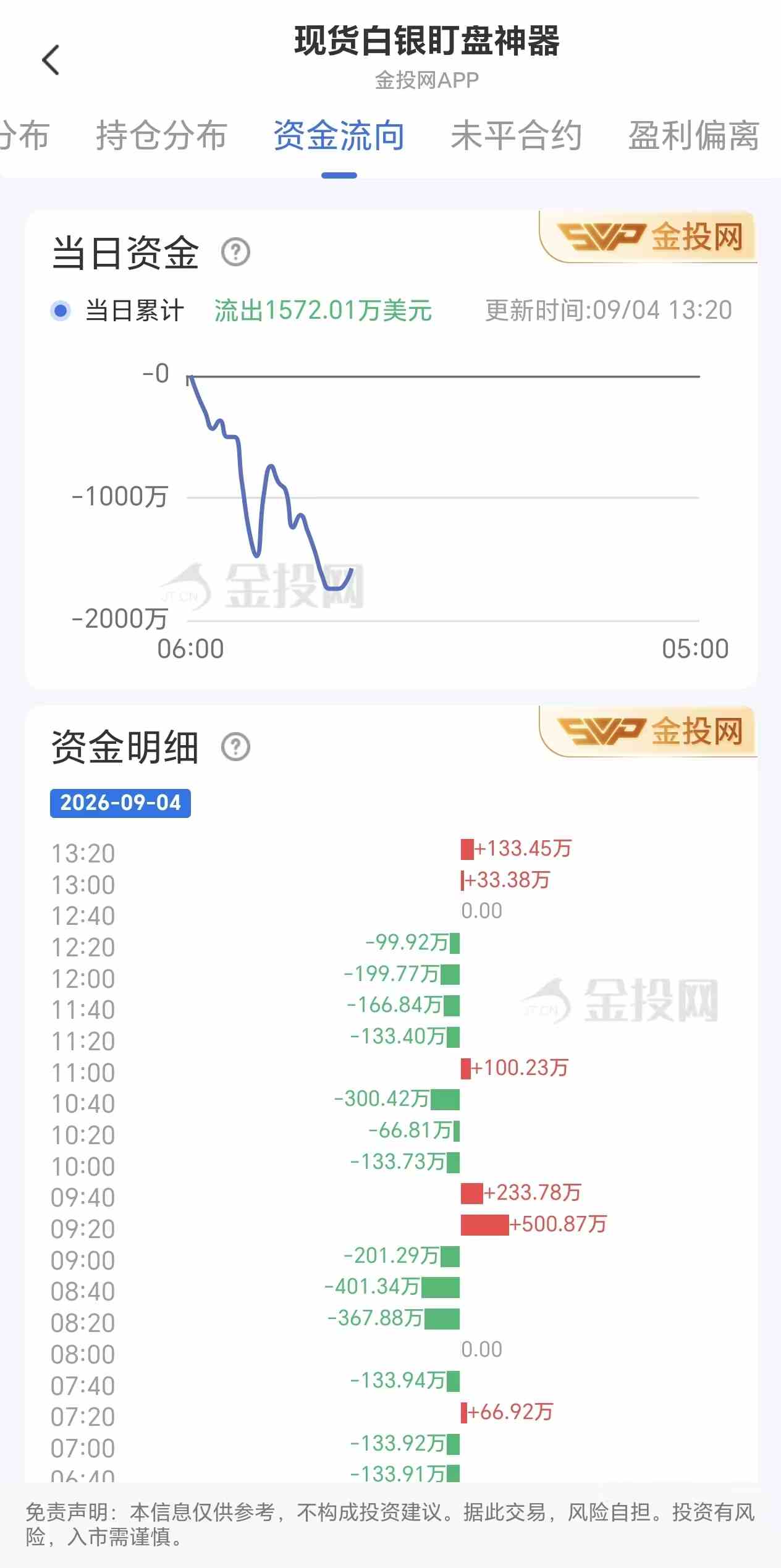 9月4日现货白银最新资金流向:累计流出1572.01万美元
