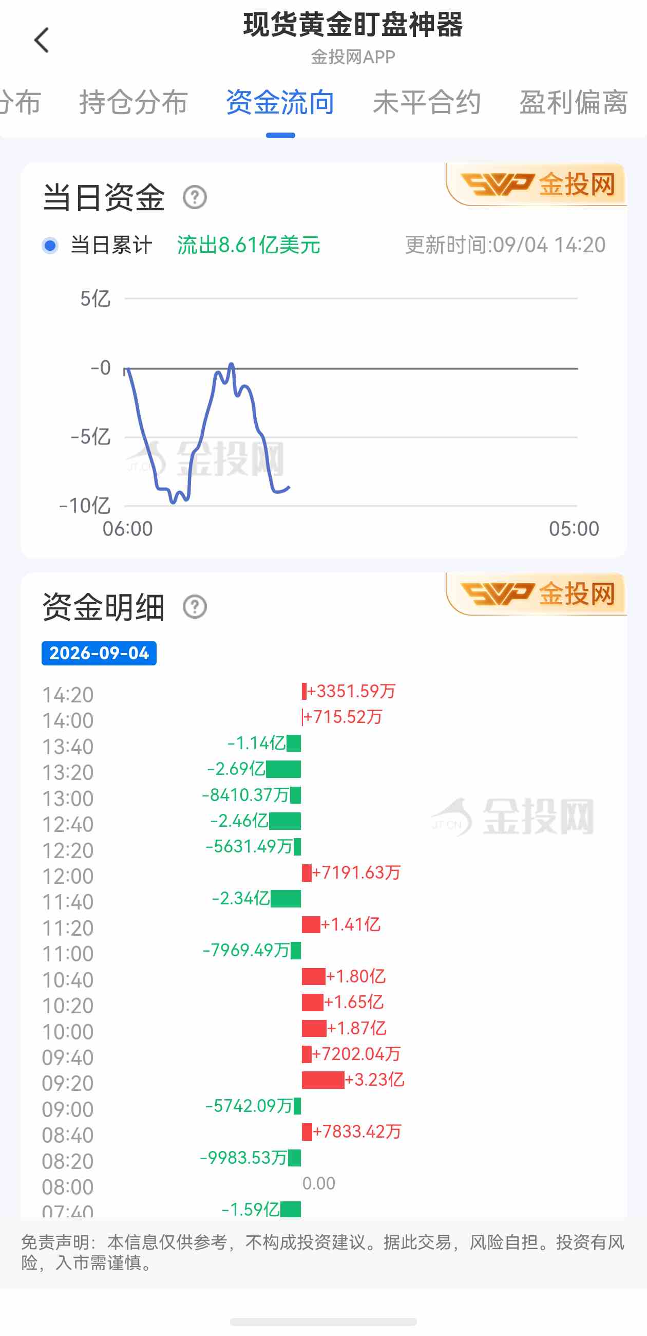 9月4日现货黄金最新资金流向:累计流出8.61亿美元