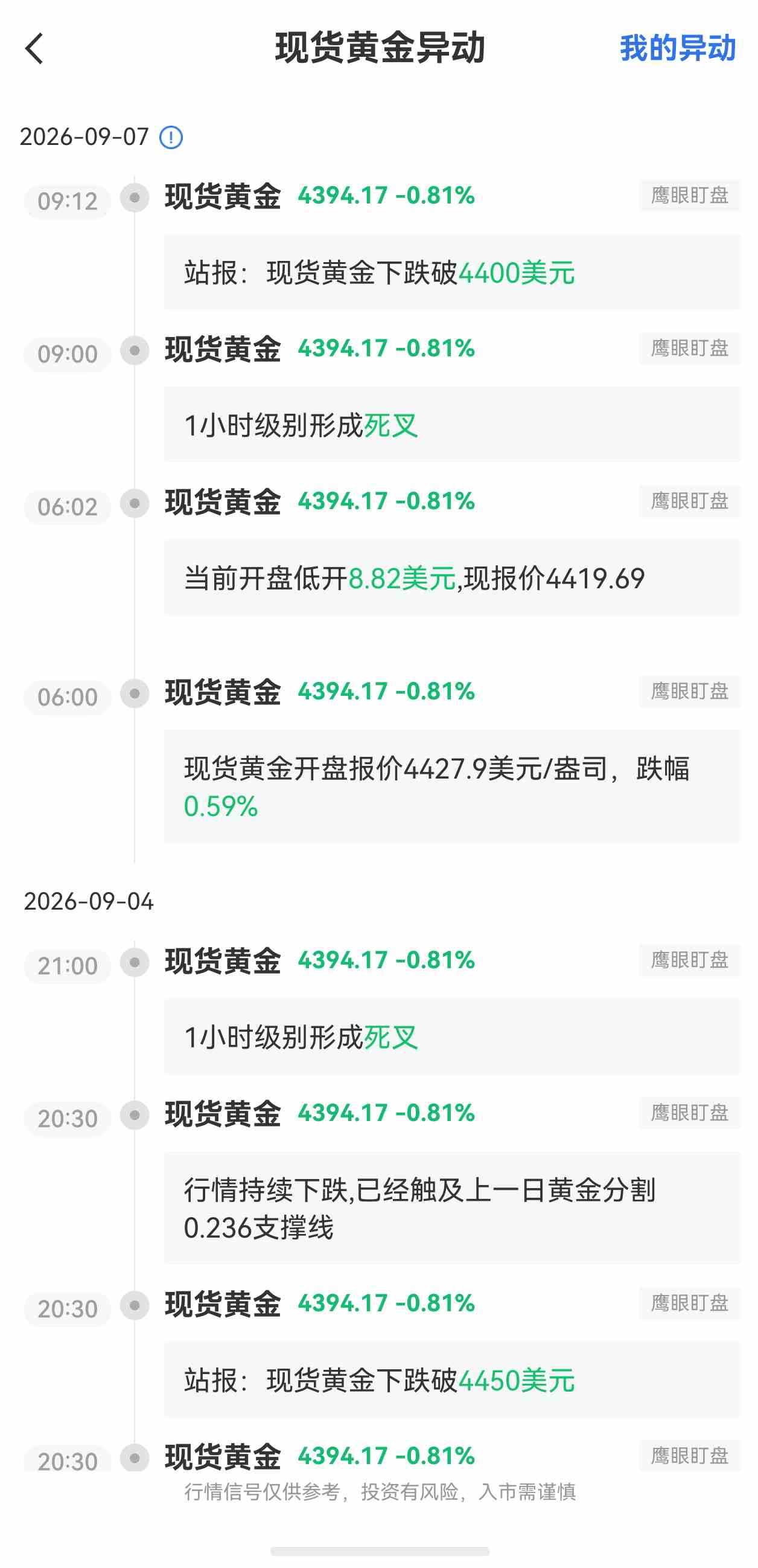 9月7日最新现货黄金行情异动:下跌破4400美元