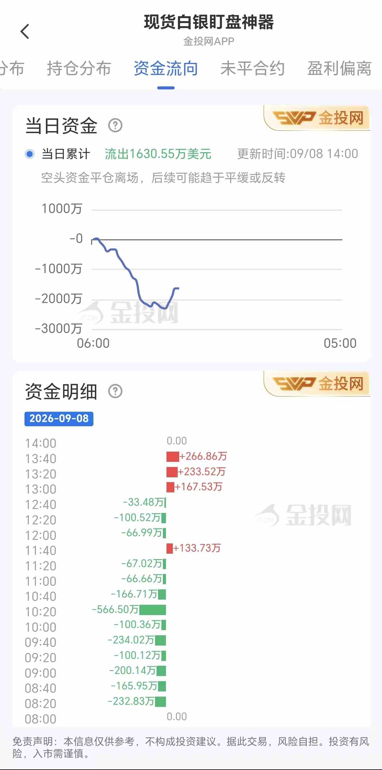 9月8日现货白银最新资金流向：累计流出1630.55万美元
