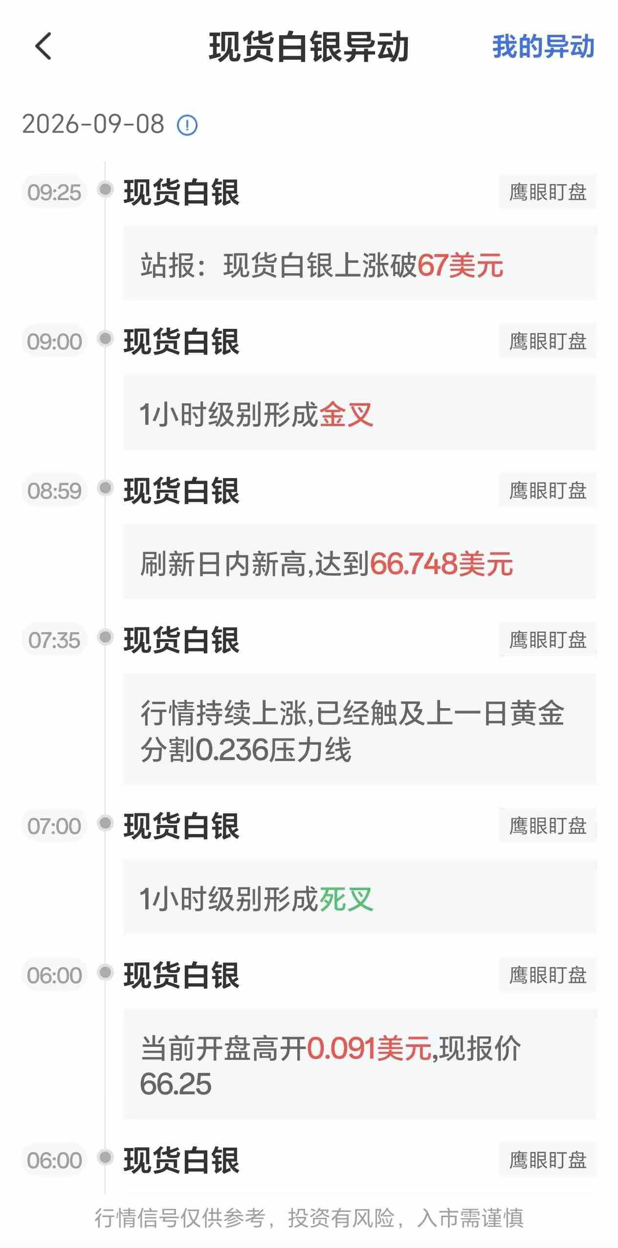 9月8日最新现货白银行情异动:银价一度上涨破67美元