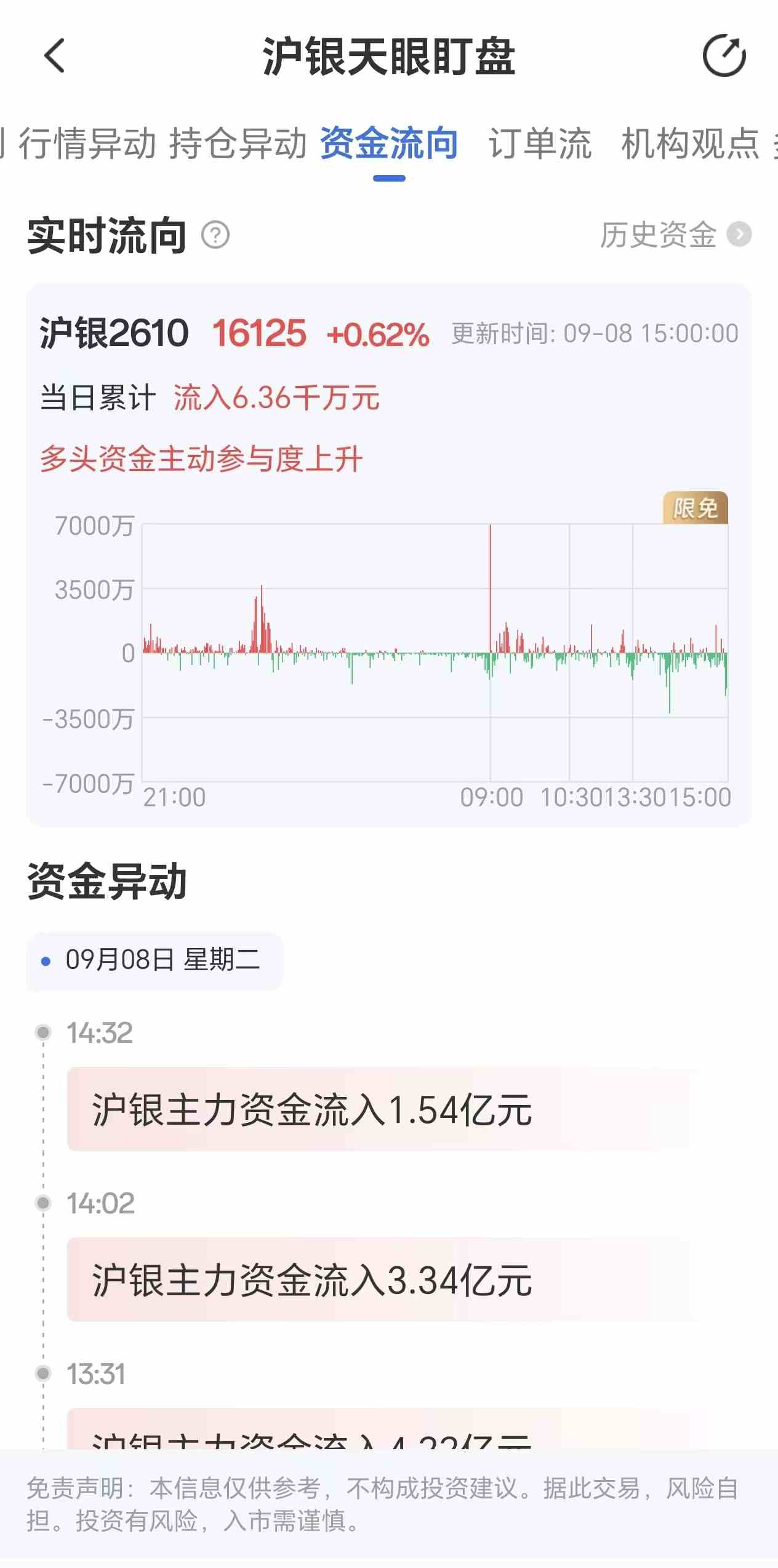 天眼盯盘沪银资金流向:9月8日沪银主力合约资金流入6.36千万元