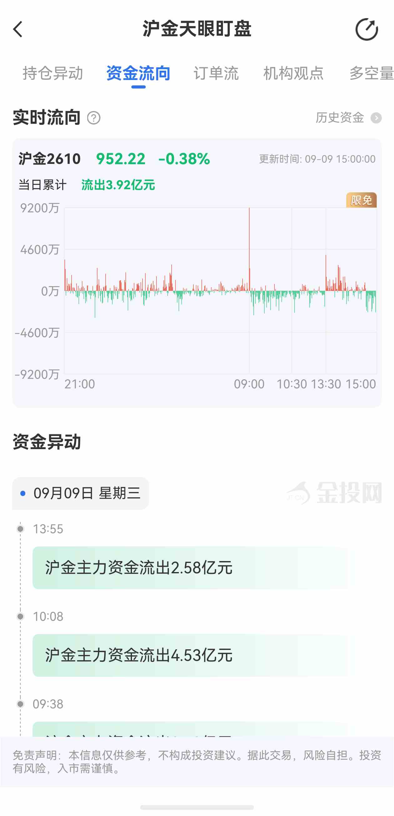 天眼盯盘沪金最新资金流向:9月9日当日累计流出3.92亿元