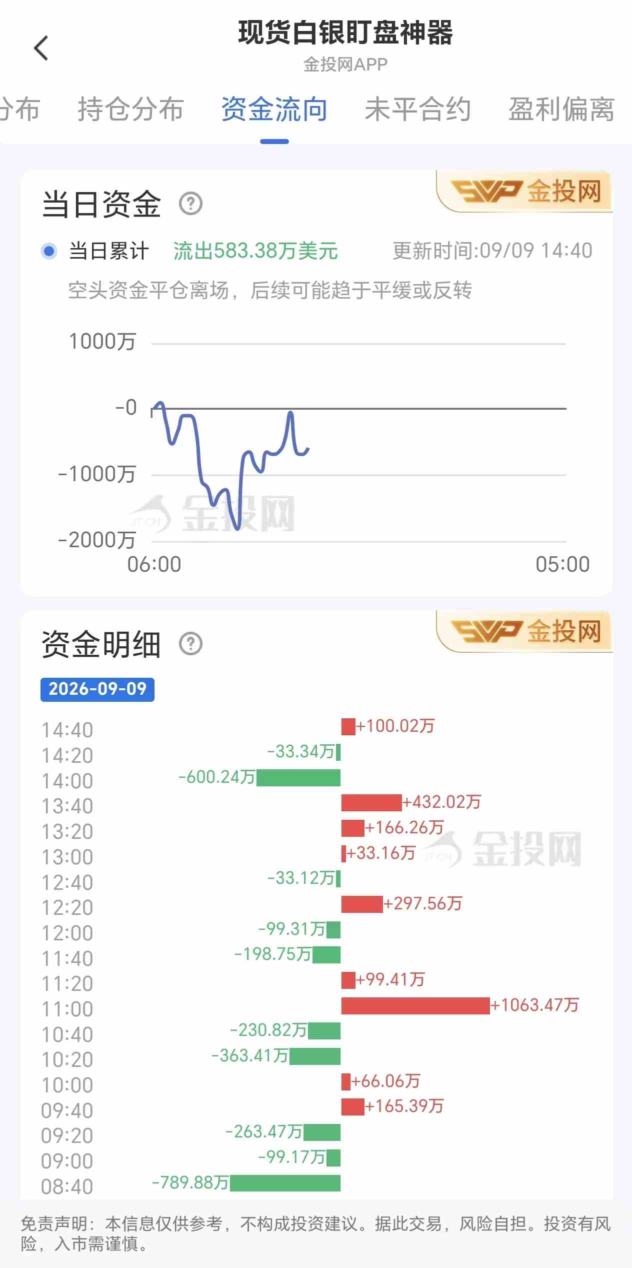 9月9日现货白银最新资金流向:累计流出583.38万美元