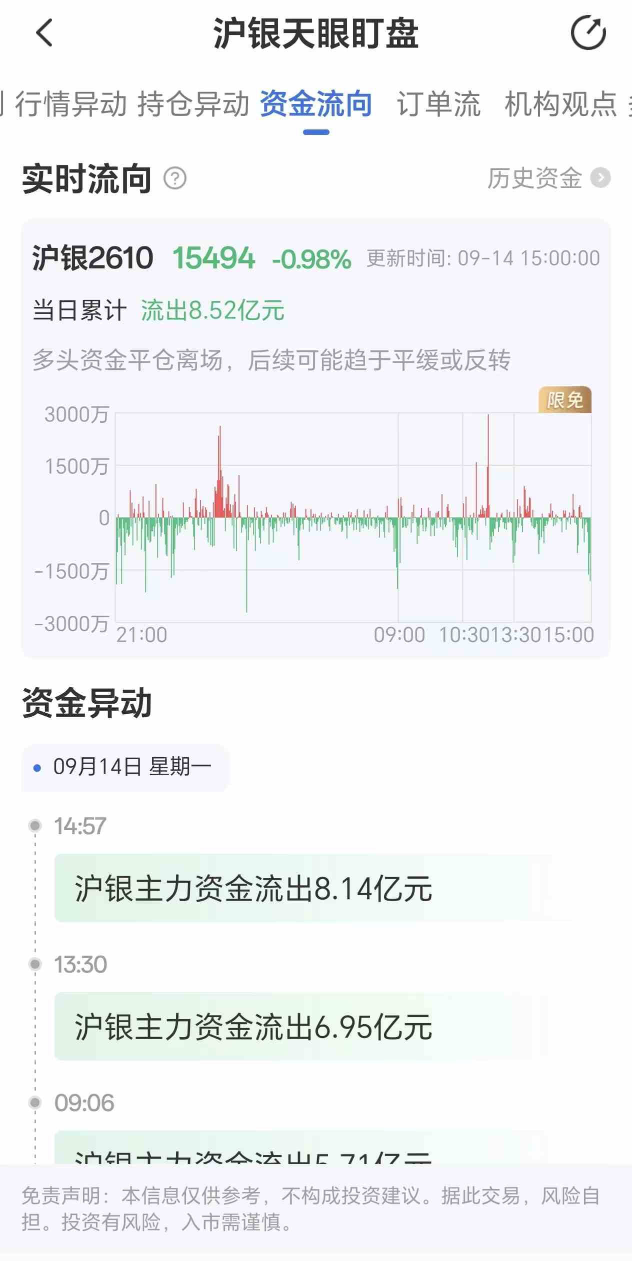 天眼盯盘沪银资金流向:9月14日沪银主力合约资金流出8.52亿元