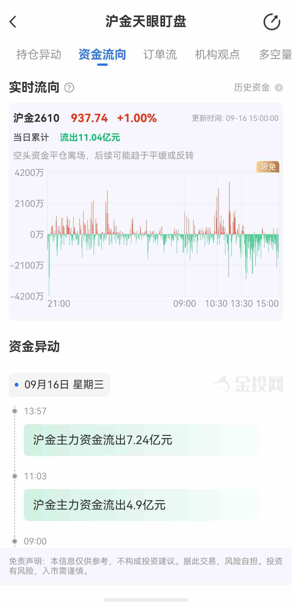 天眼盯盘沪金最新资金流向:9月16日当日累计流出11.04亿元