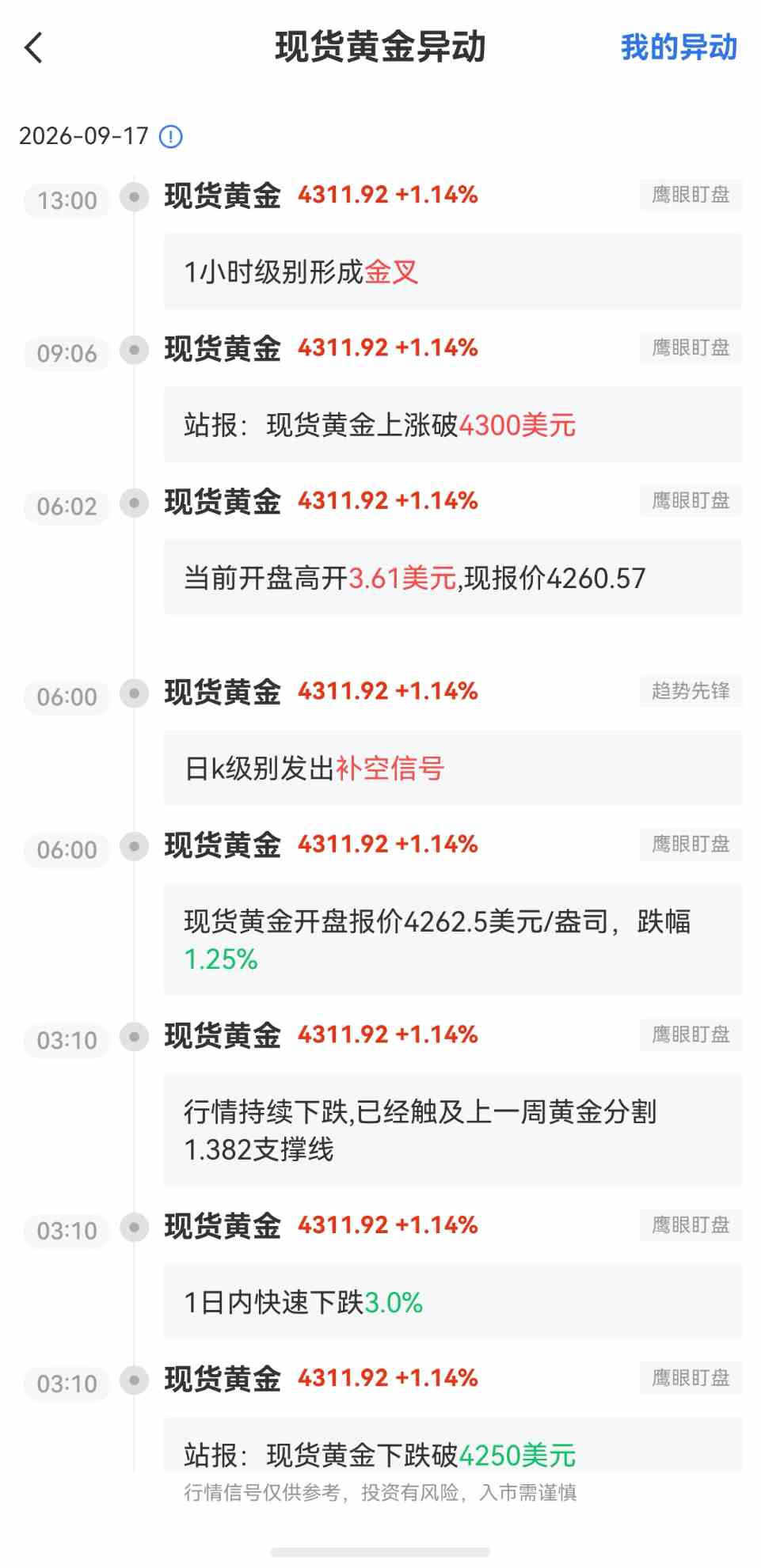 9月17日最新现货黄金行情异动:1小时级别形成金叉