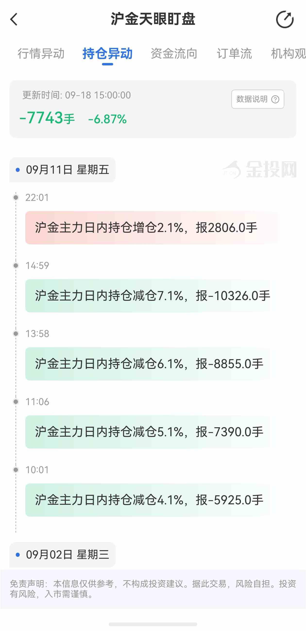 天眼盯盘沪金持仓异动:9月18日沪金主力日内持仓减少8388手