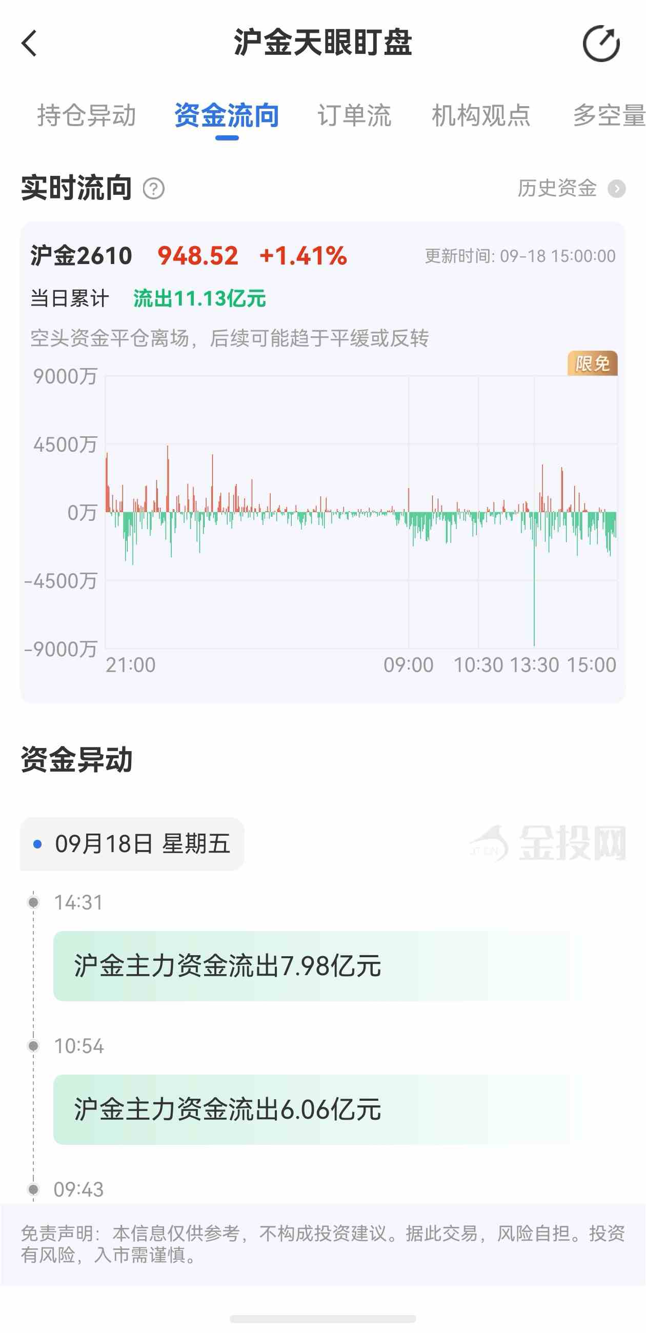 天眼盯盘沪金最新资金流向:9月18日当日累计流出11.13亿元
