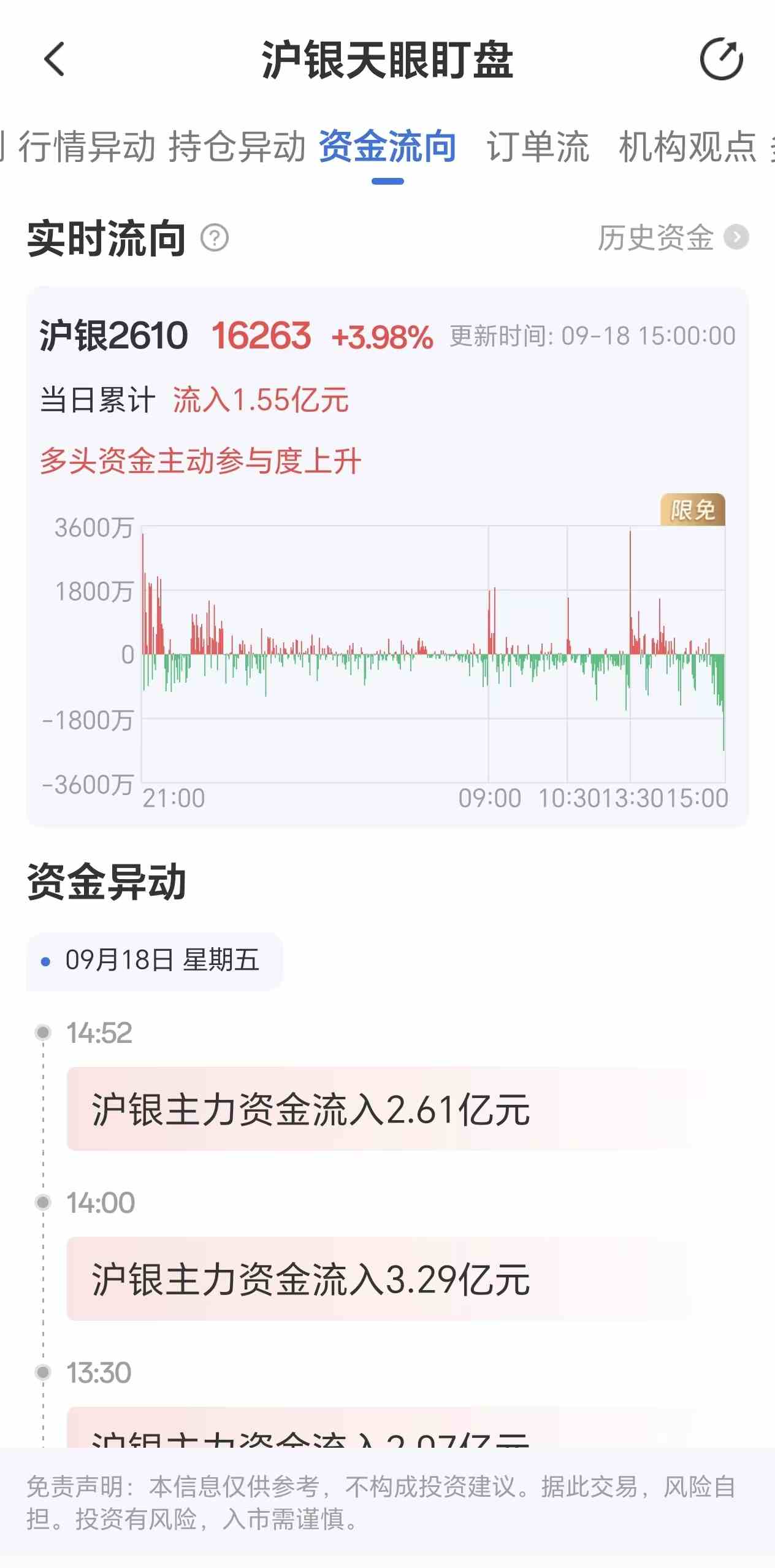 天眼盯盘沪银资金流向:9月18日沪银主力合约资金流入1.55亿元