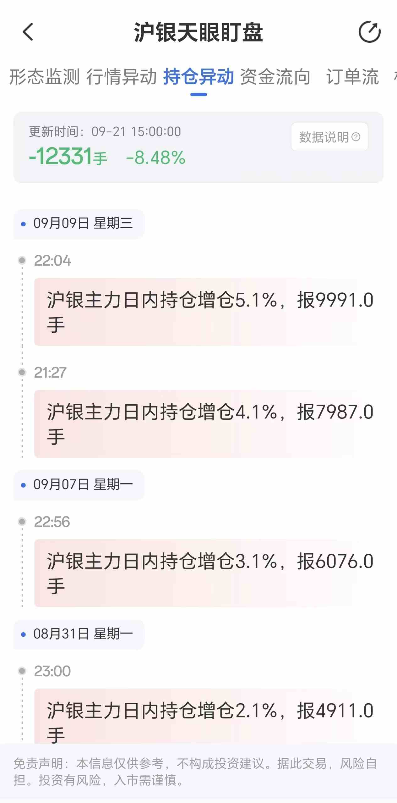 天眼盯盘沪银持仓异动:9月21日沪银主力日内持仓减少12331手