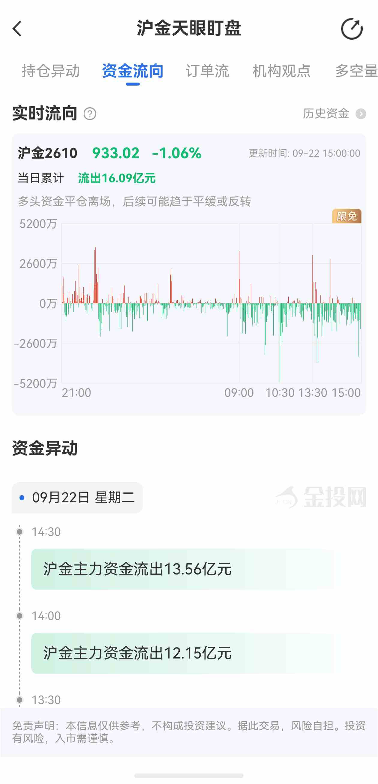 天眼盯盘沪金最新资金流向:9月22日当日累计流出16.09亿元