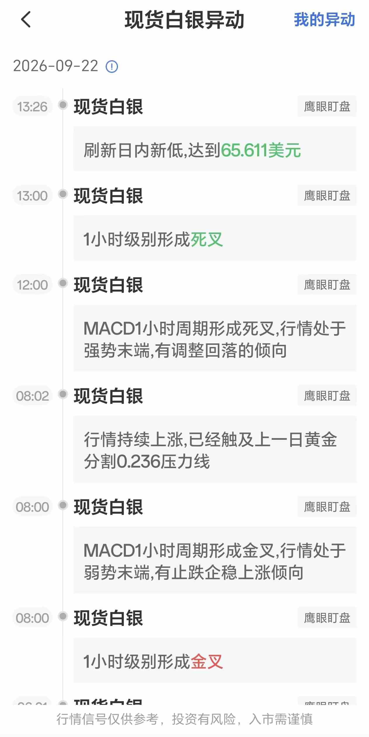 9月22日最新现货白银行情异动：1小时级别形成死叉