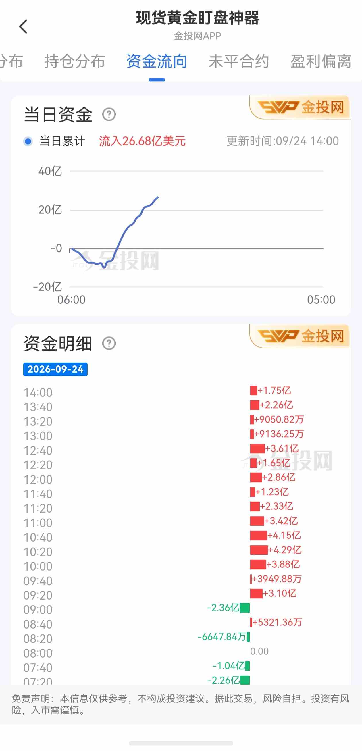 9月24日现货黄金最新资金流向:累计流入26.68亿美元
