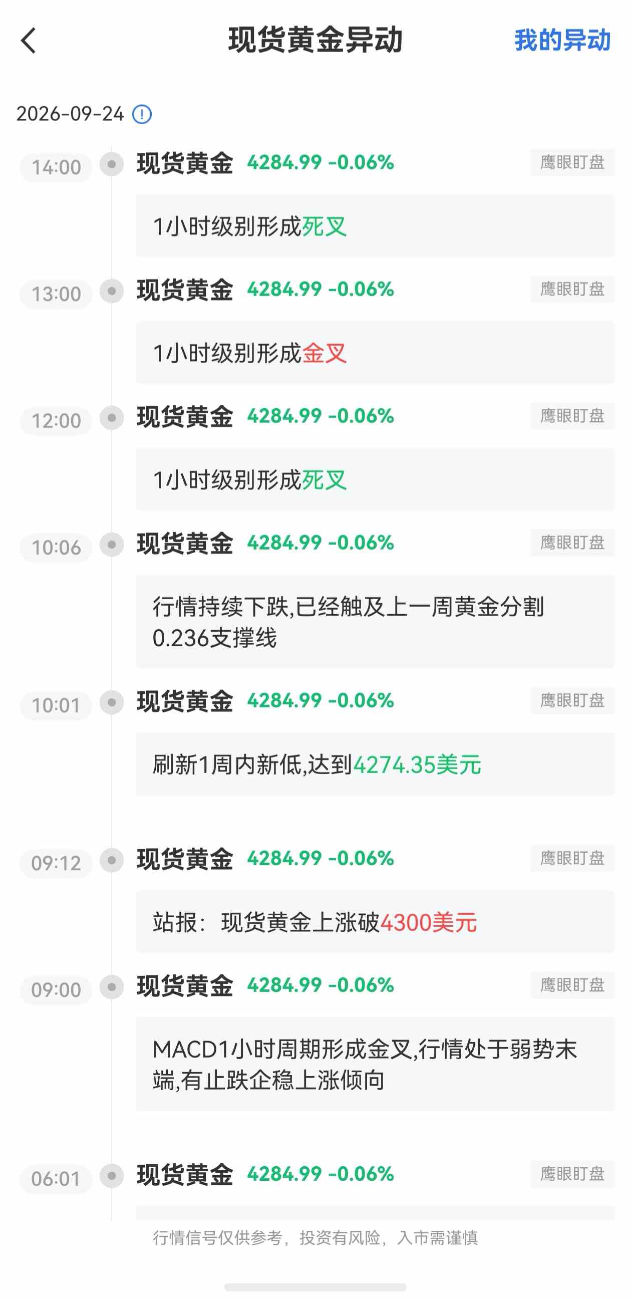 9月24日最新现货黄金行情异动:1小时级别形成死叉