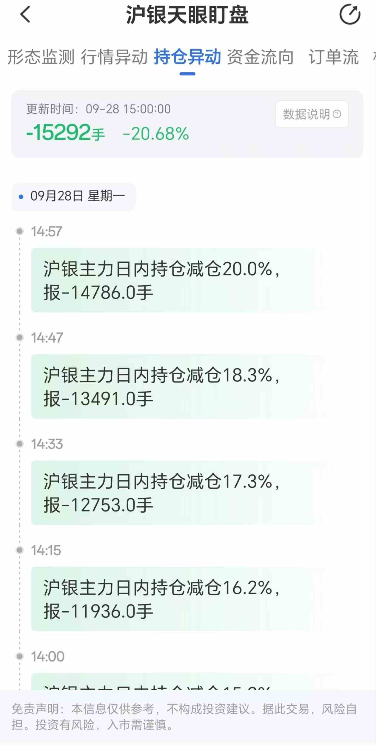 天眼盯盘沪银持仓异动：9月28日沪银主力日内持仓减少15292手