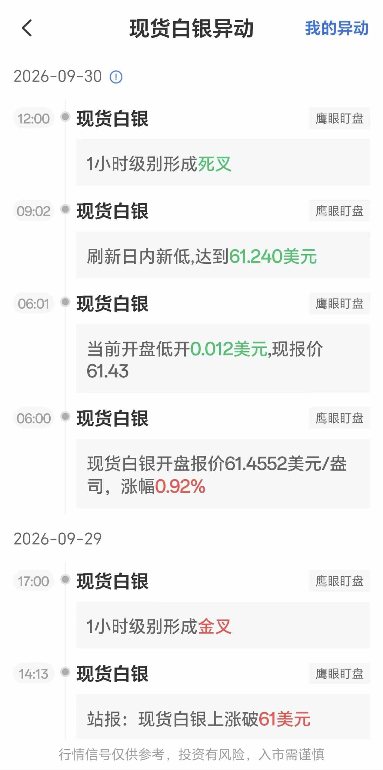 9月30日最新现货白银行情异动:1小时级别形成死叉