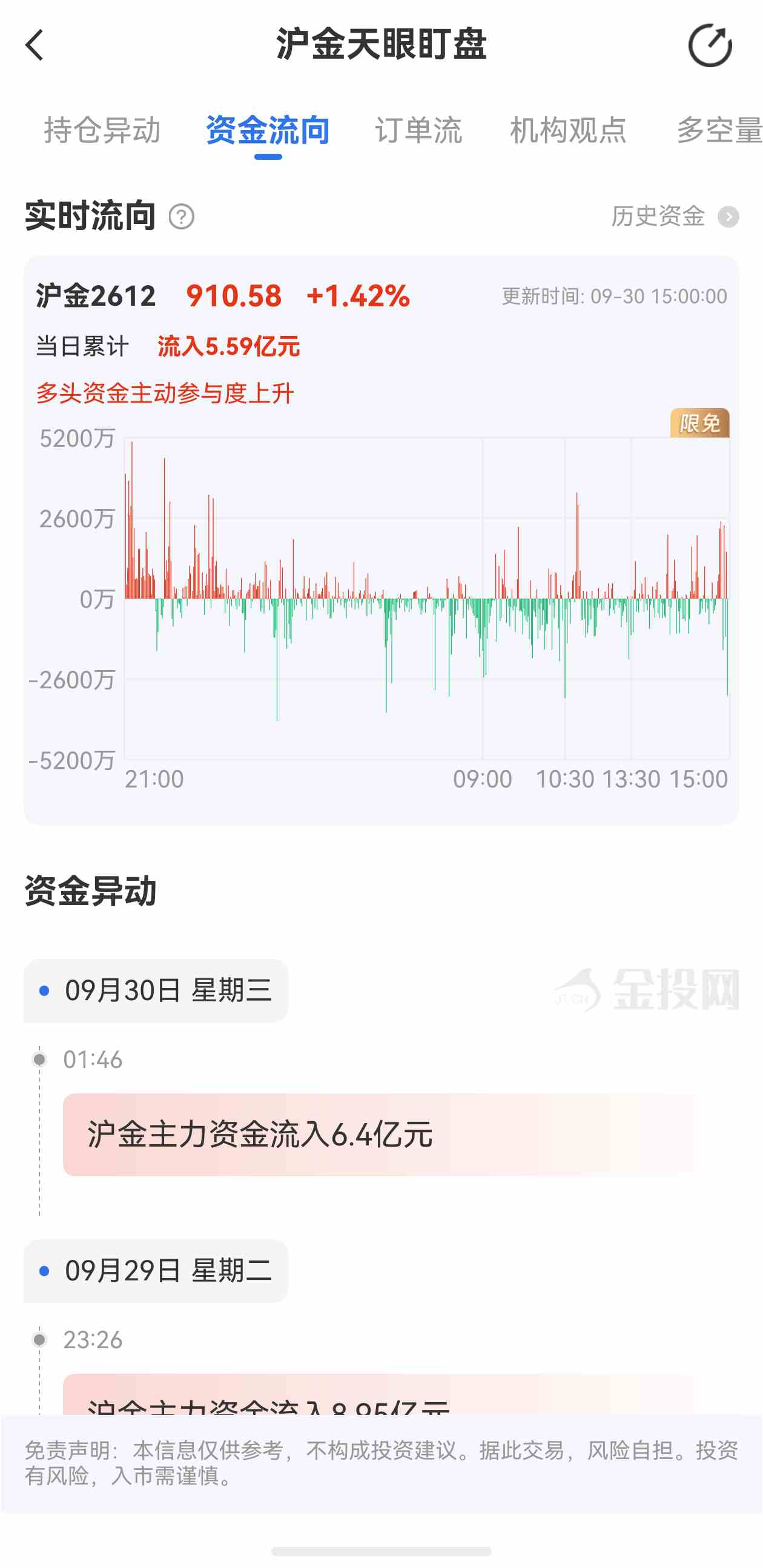 天眼盯盘沪金最新资金流向:9月30日当日累计流入5.59亿元