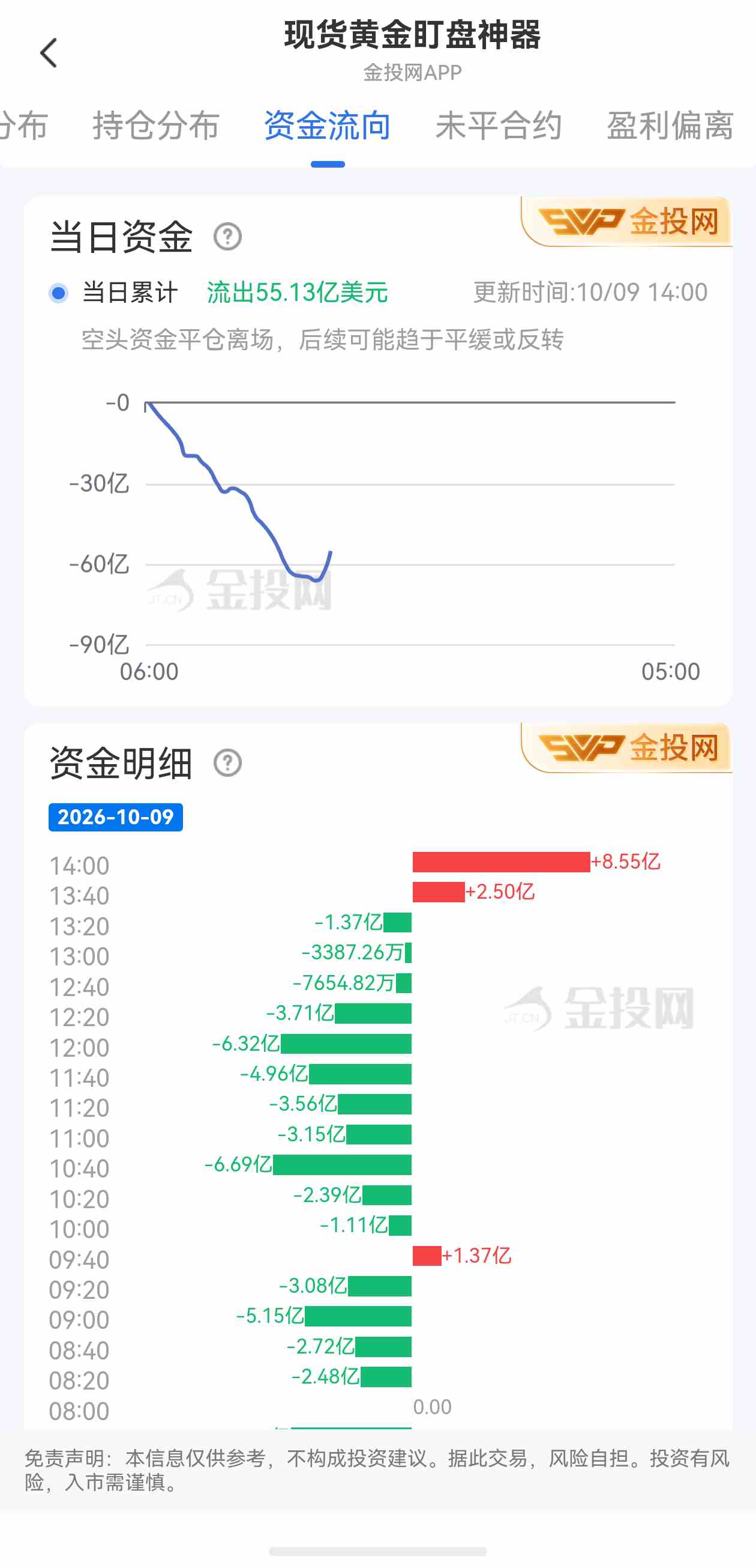 10月9日现货黄金最新资金流向:累计流出55.13亿美元