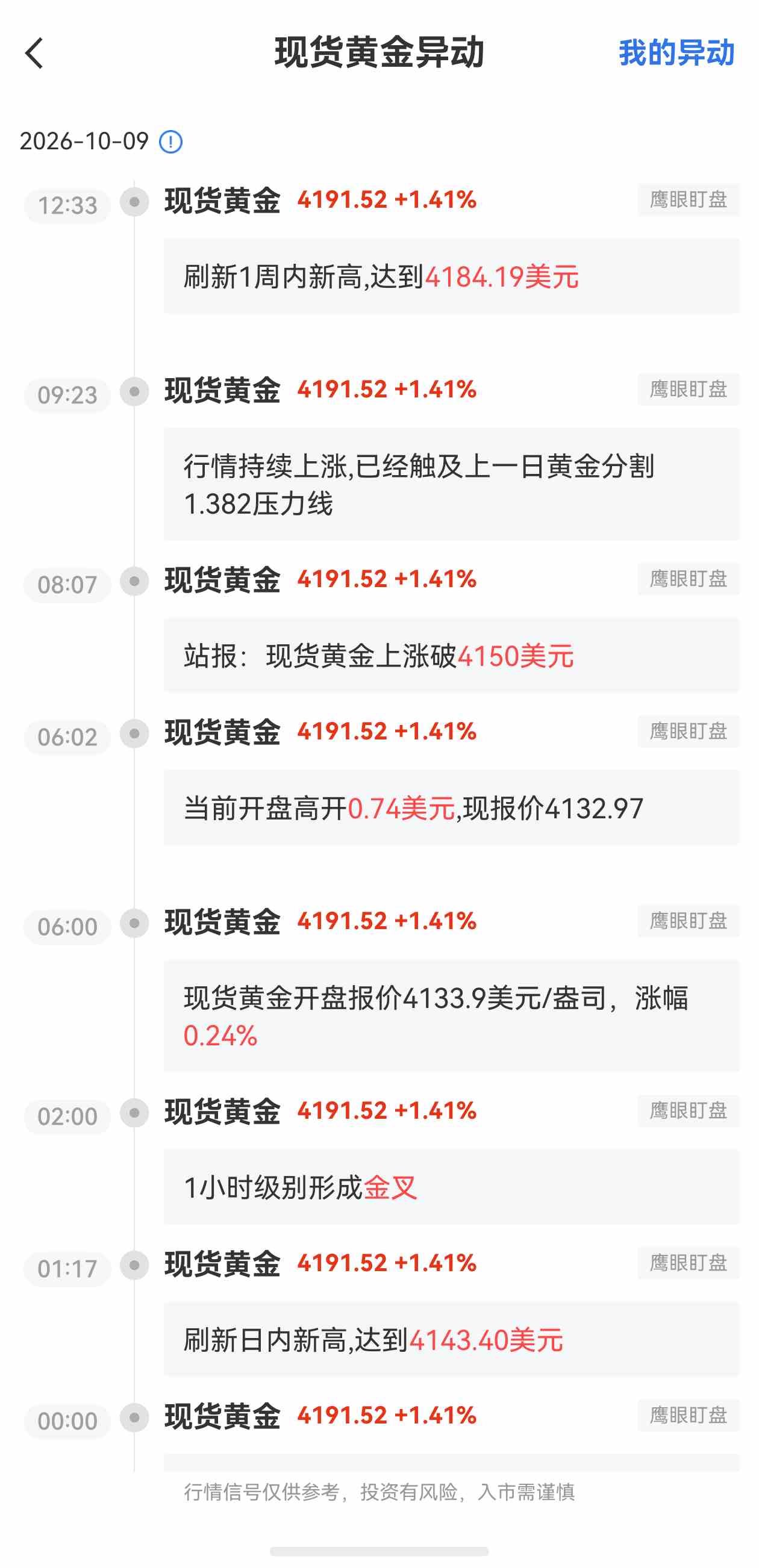 10月9日最新现货黄金行情异动:刷新1周内新高达到4184.19美元